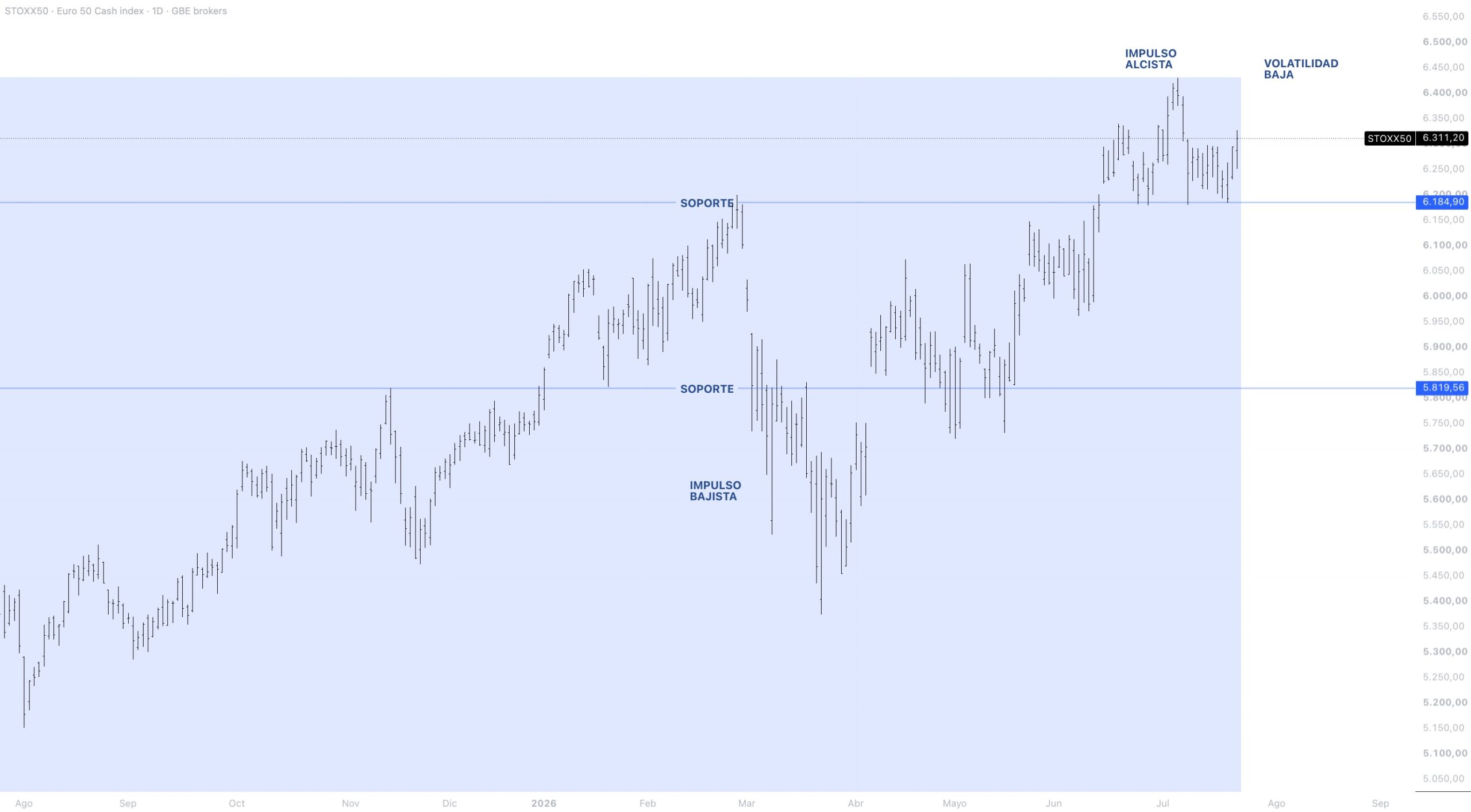 Anatomía del precio EUROSTOXX 50