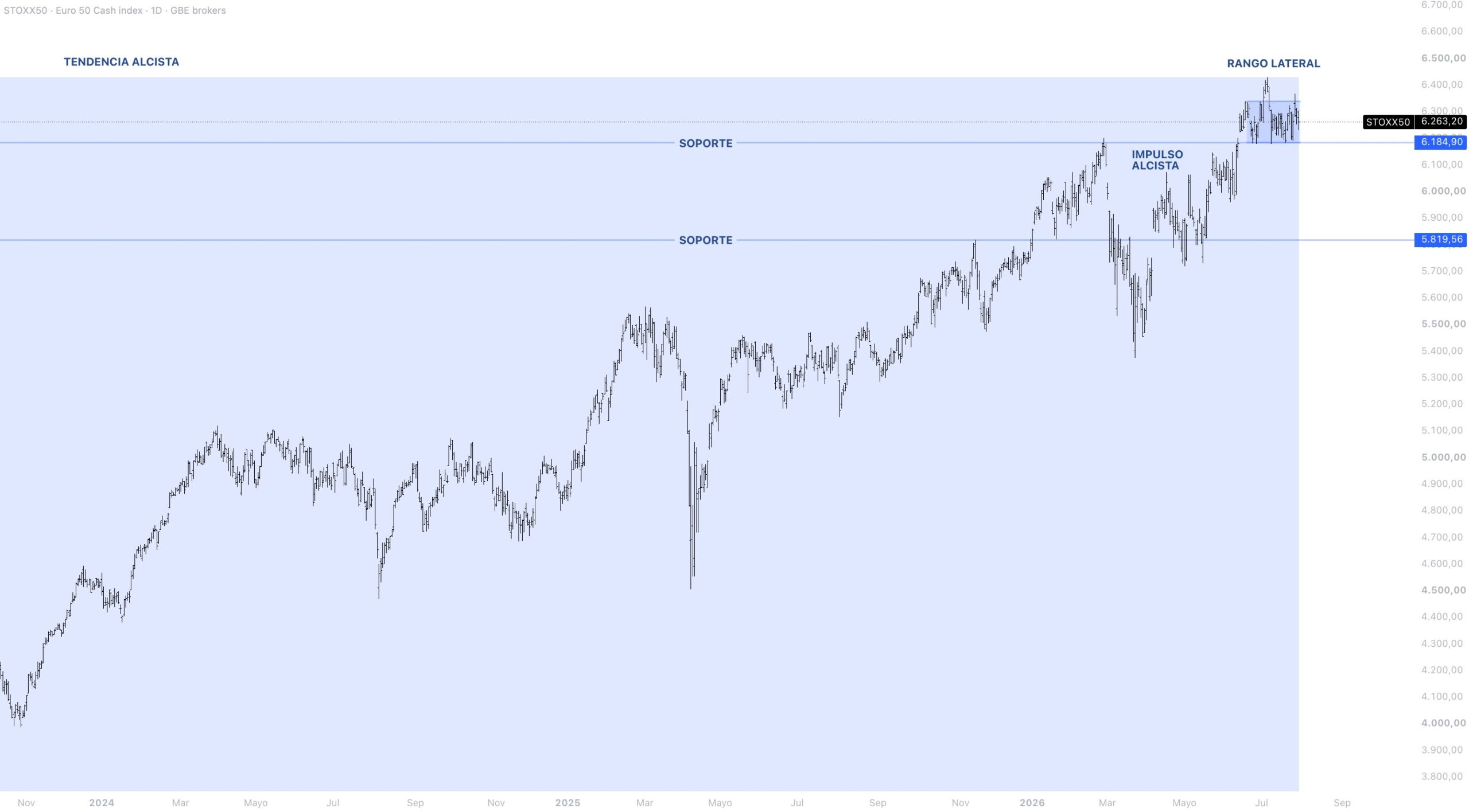 Contexto estructural EUROSTOXX 50