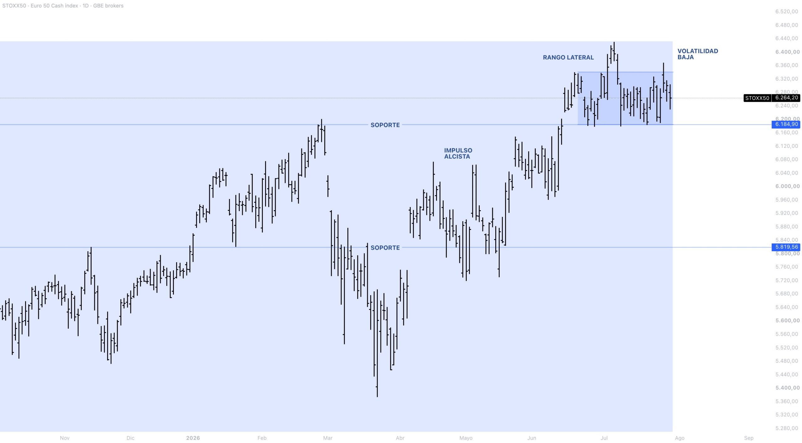 Anatomía del precio EUROSTOXX 50