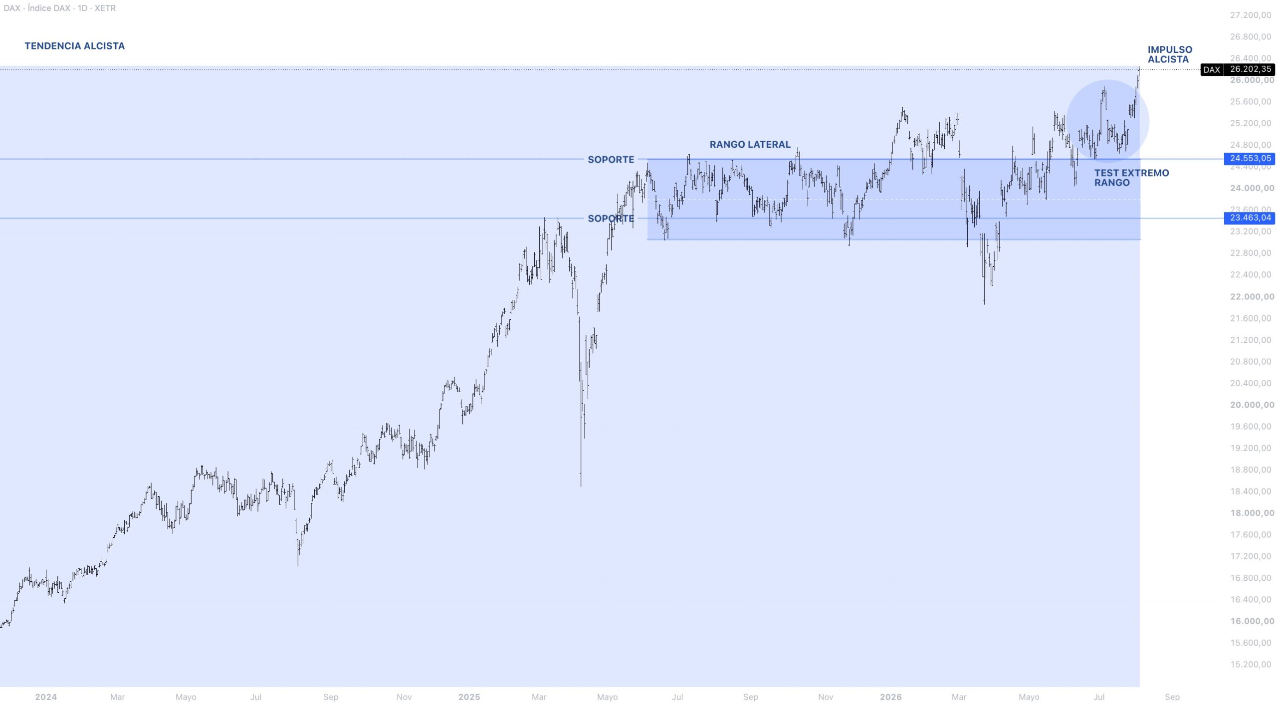 Contexto estructural DAX 40