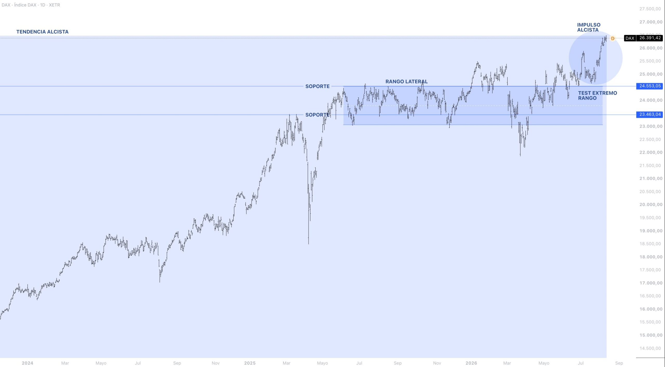 Contexto estructural DAX 40