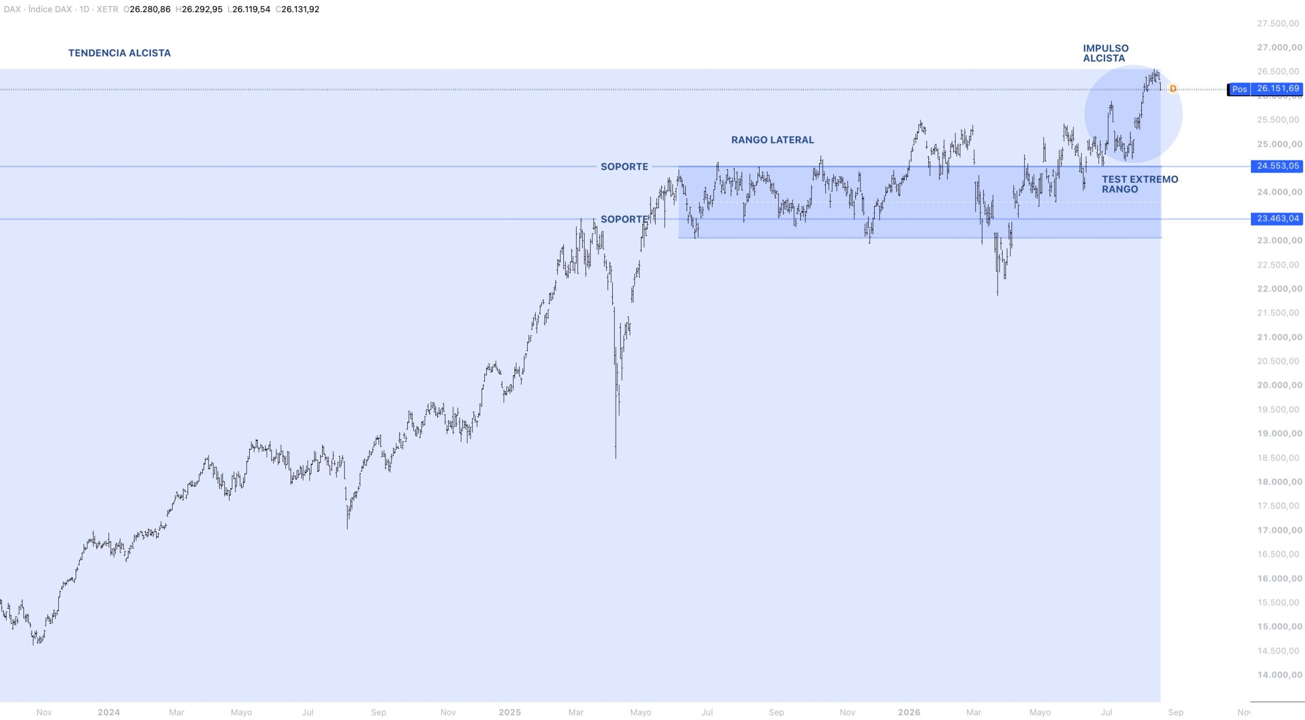 Contexto estructural DAX 40