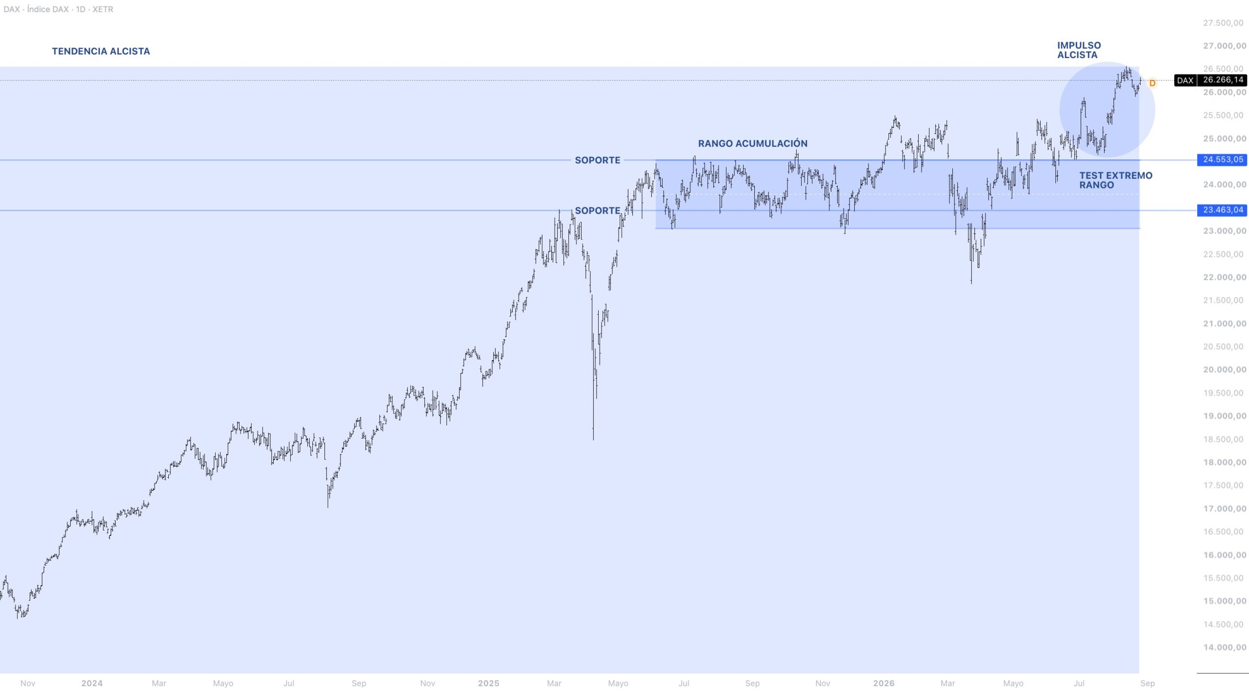 Contexto estructural DAX 40