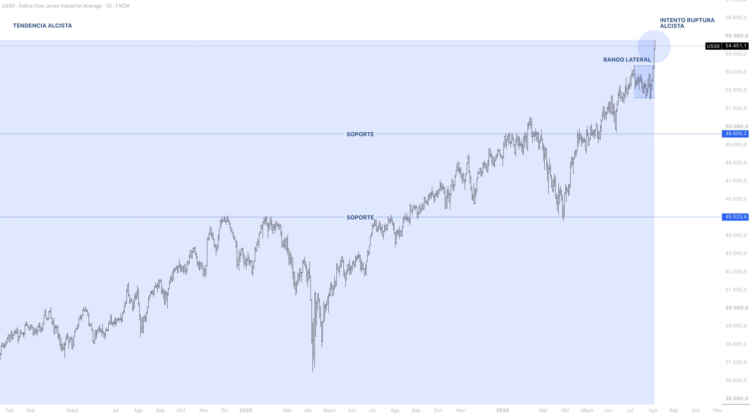 Contexto estructural DOW JONES