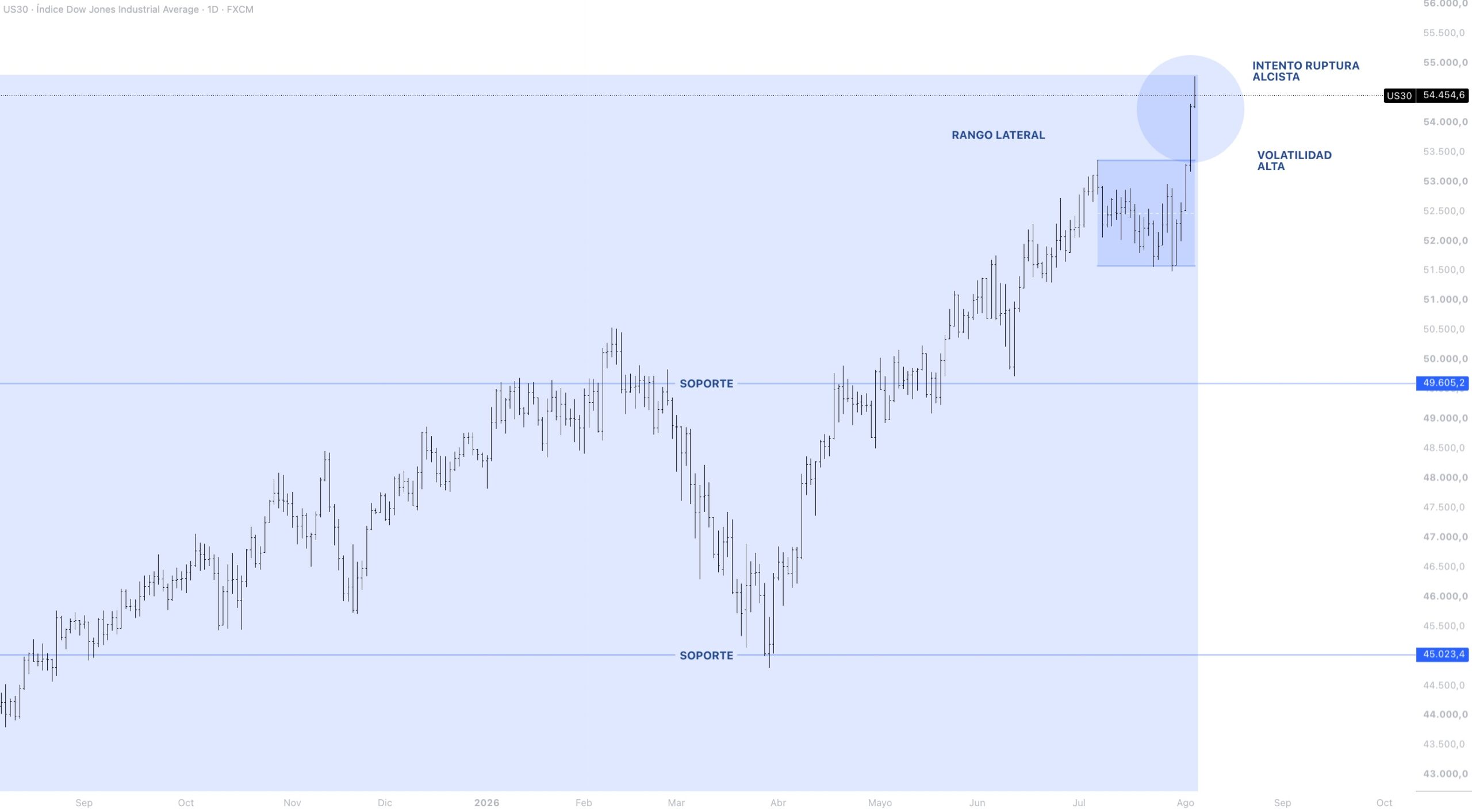Anatomía del precio DOW JONES