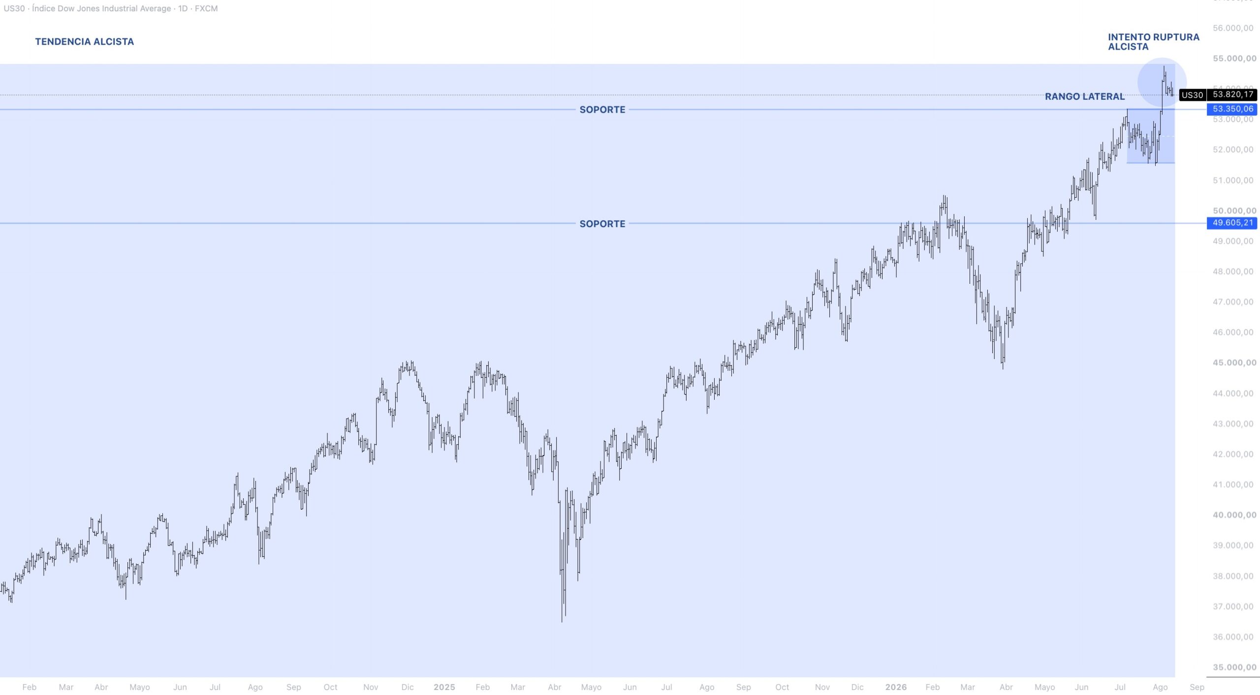 Contexto estructural DOW JONES