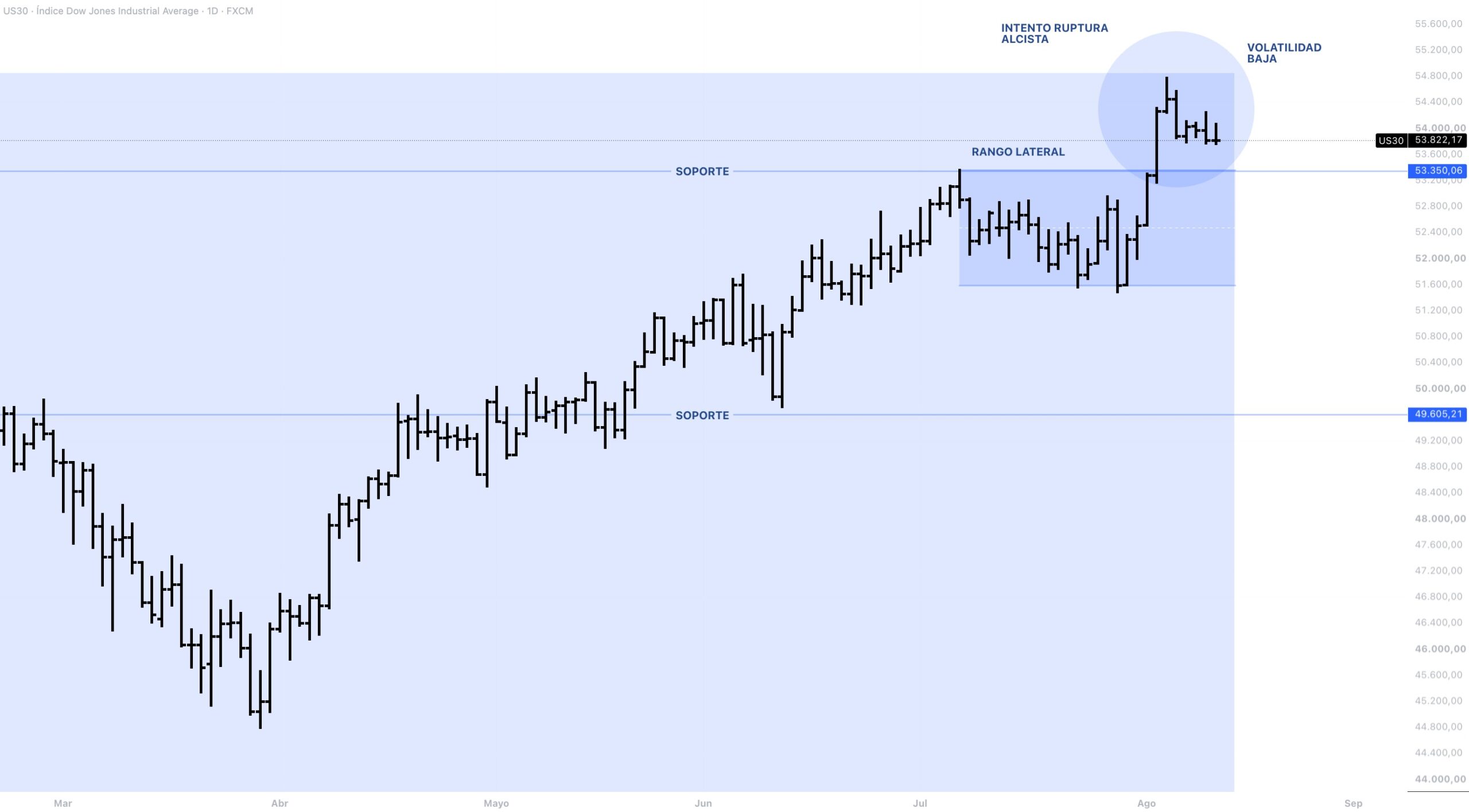 Anatomía del precio DOW JONES
