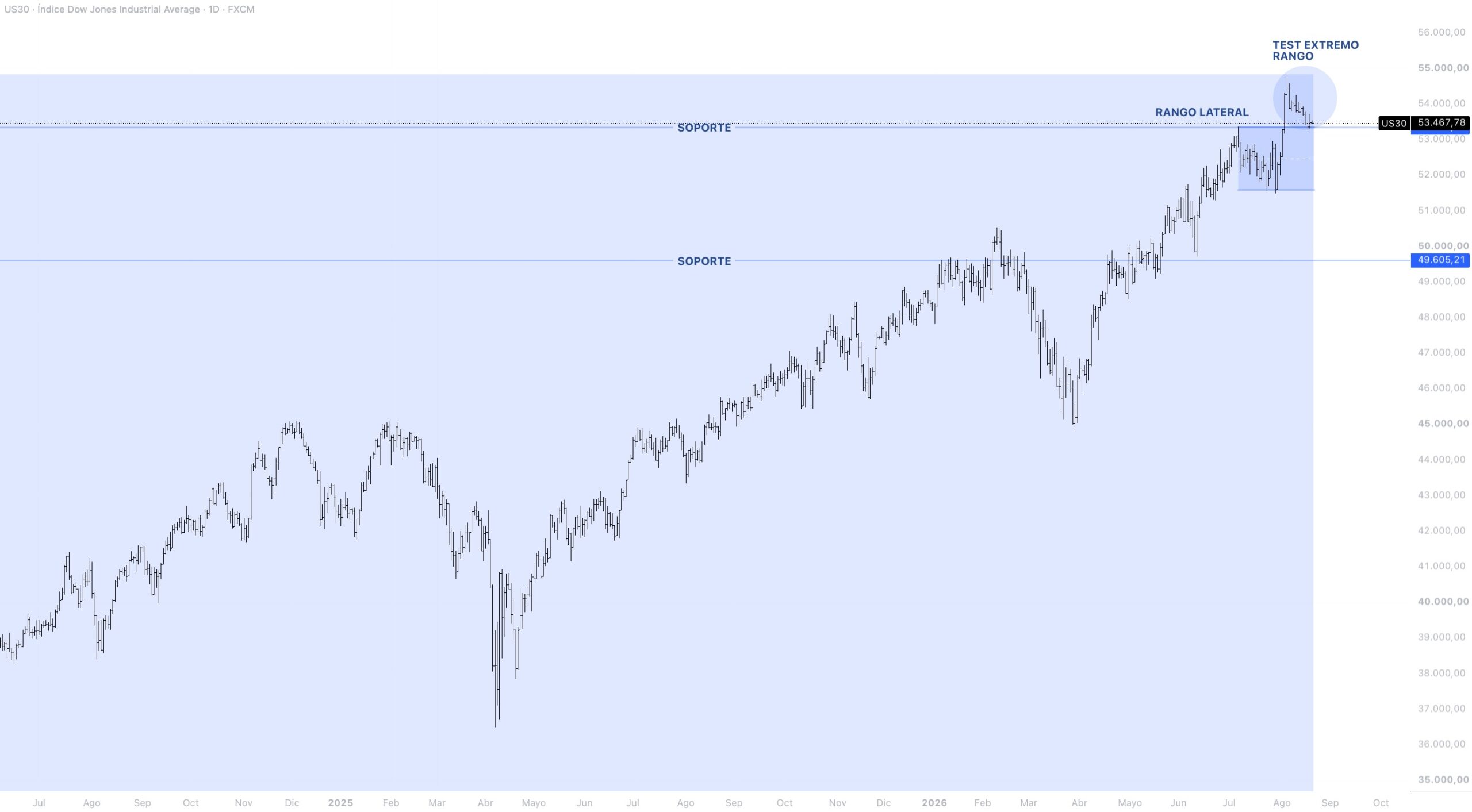 Contexto estructural DOW JONES