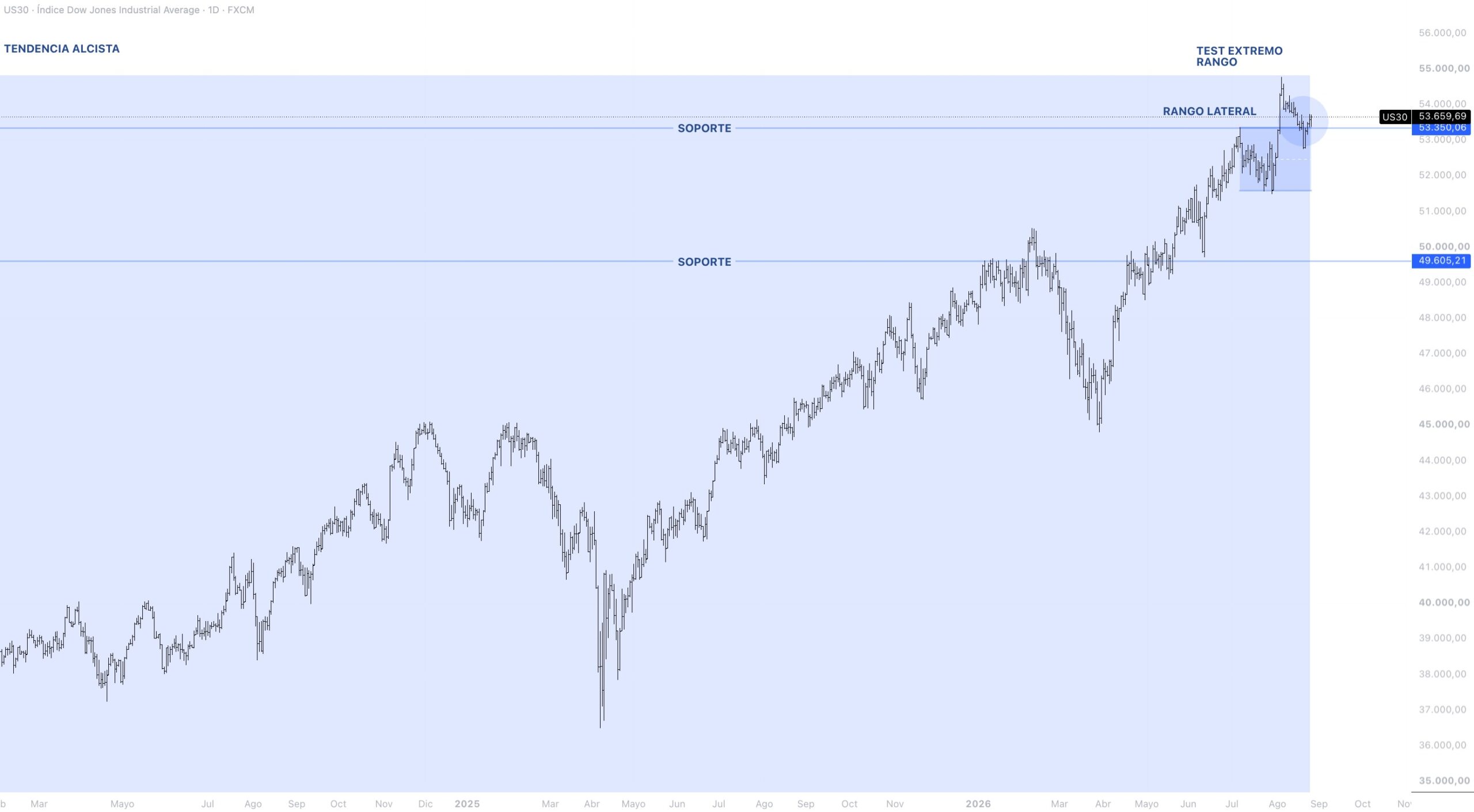 Contexto estructural DOW JONES