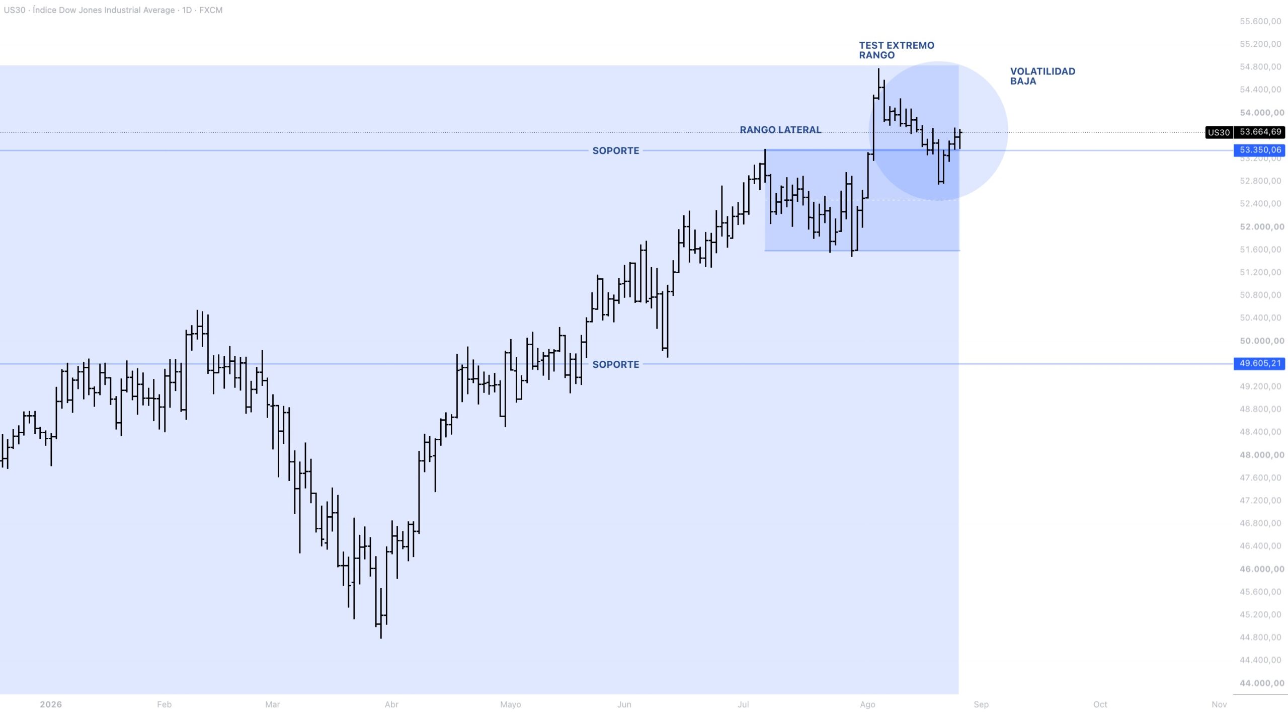 Anatomía del precio DOW JONES