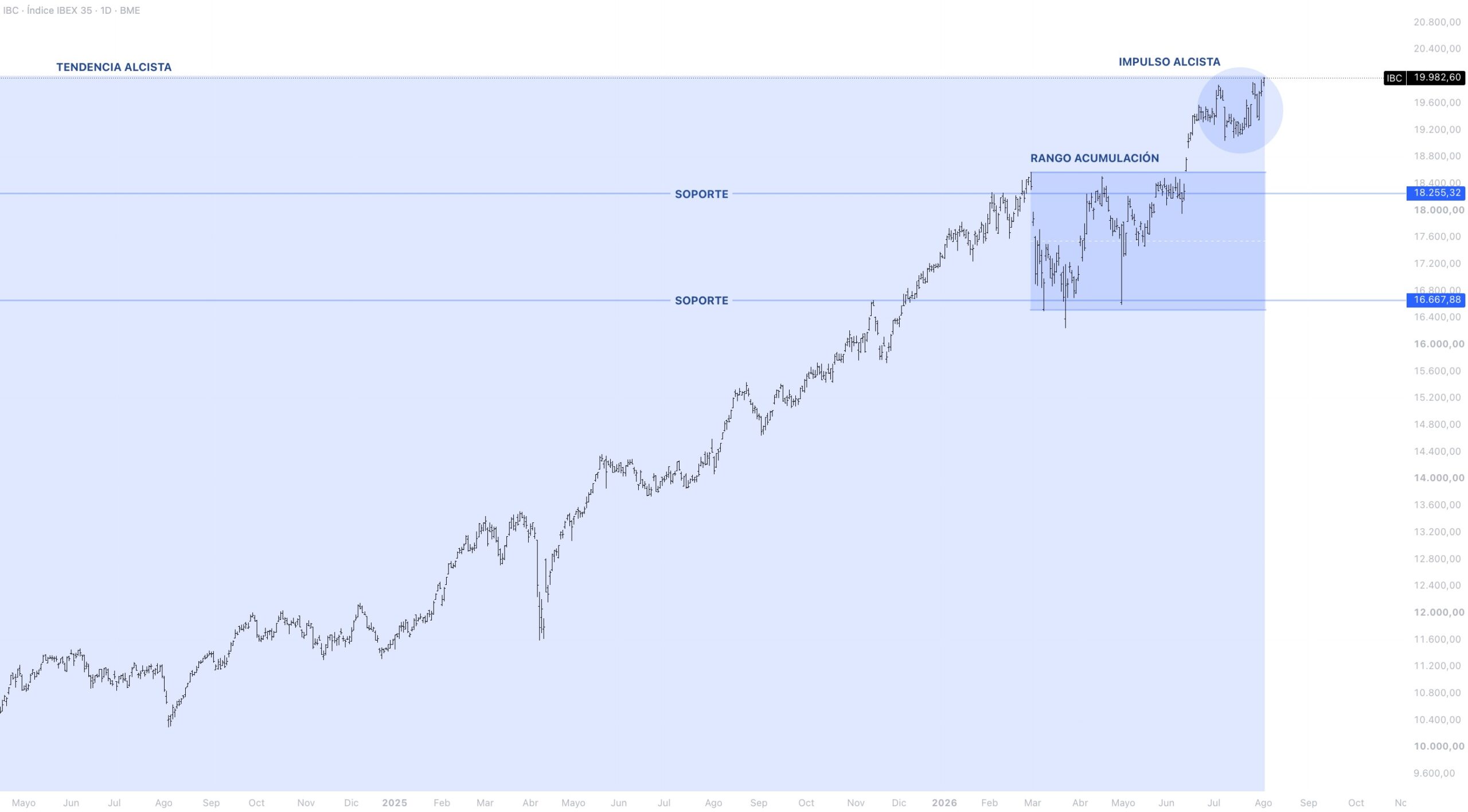 Contexto estructural IBEX 35