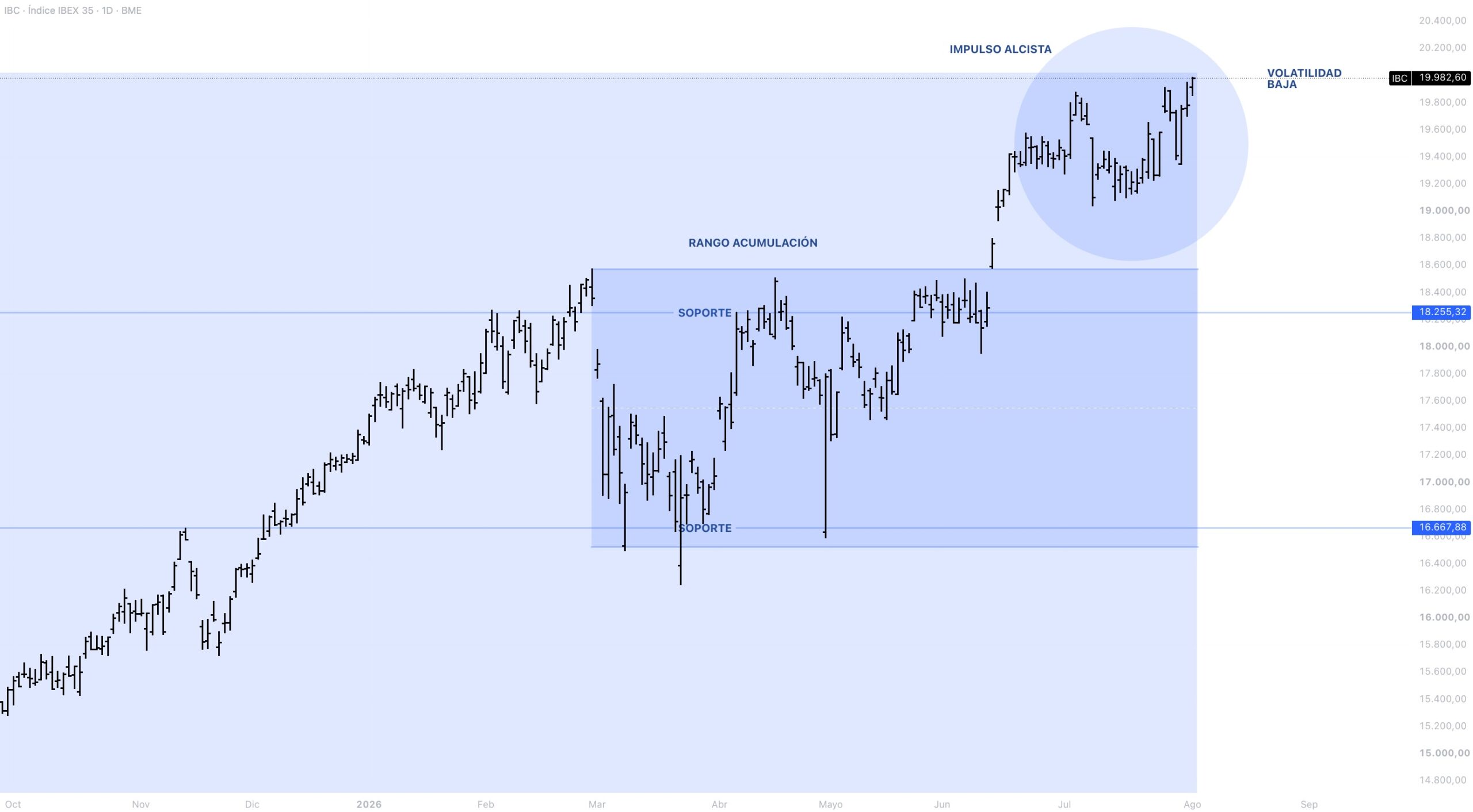 Anatomía del precio IBEX 35