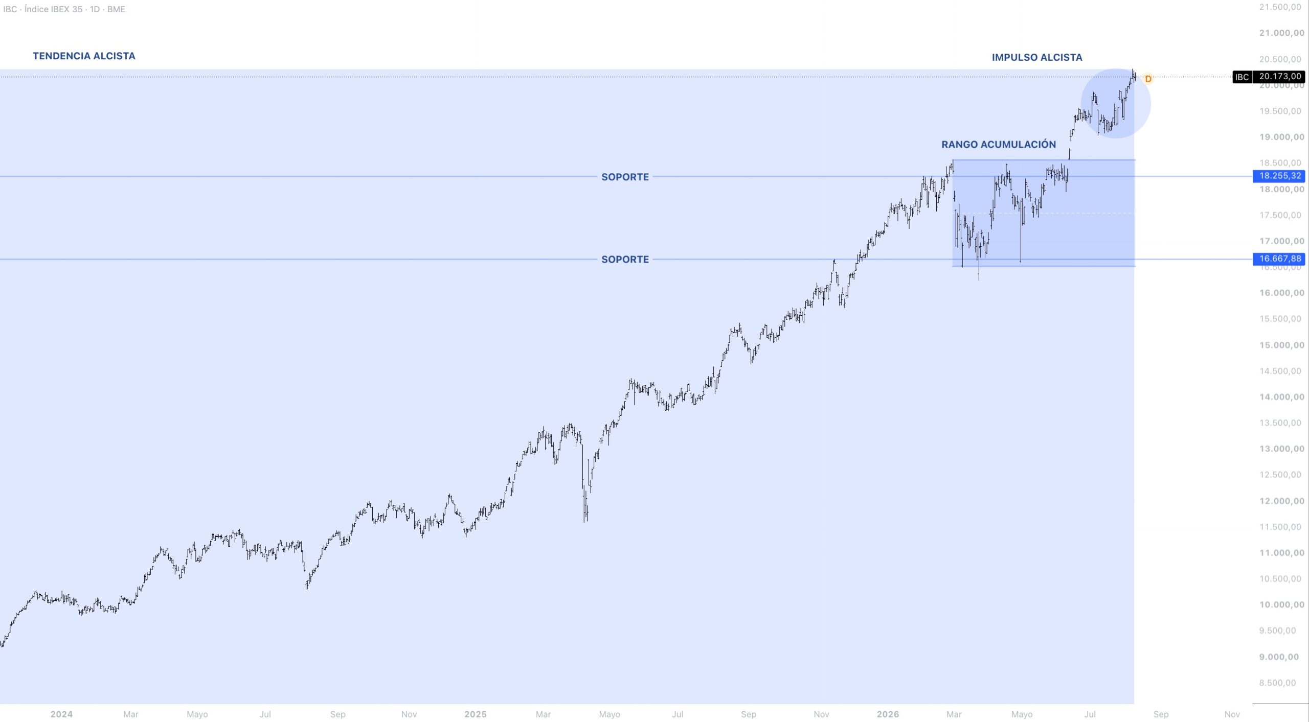 Contexto estructural IBEX 35