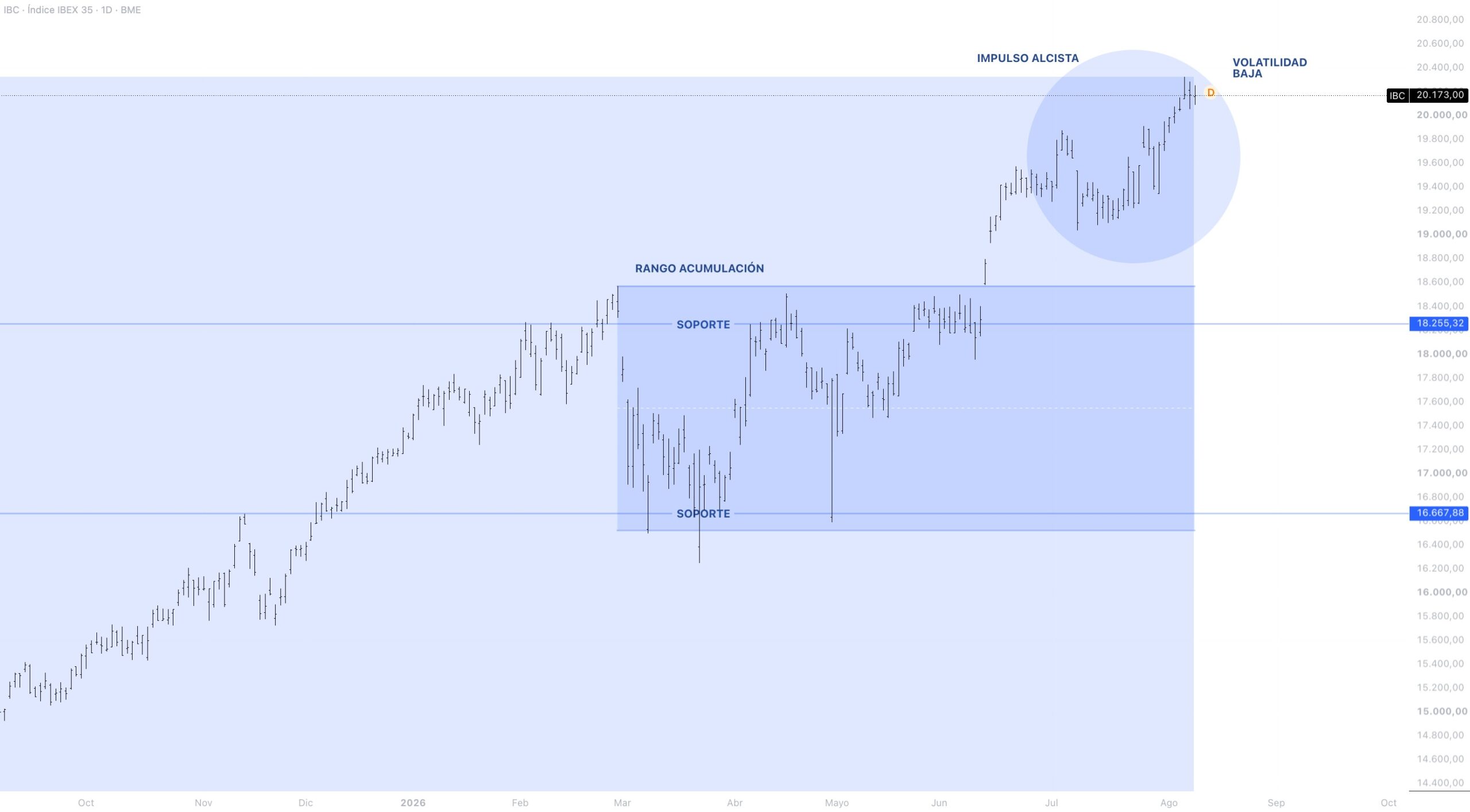 Anatomía del precio IBEX 35