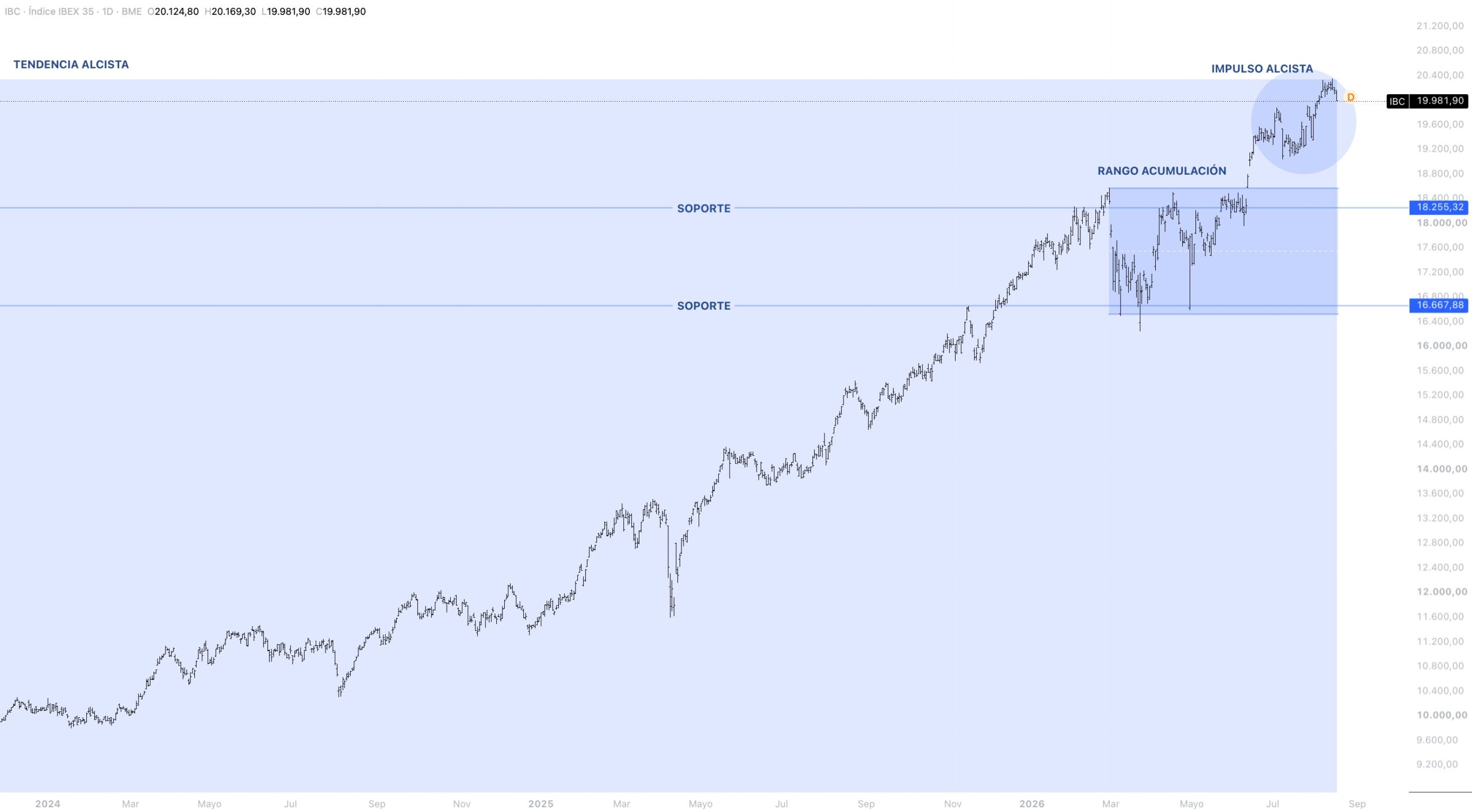 Contexto estructural IBEX 35