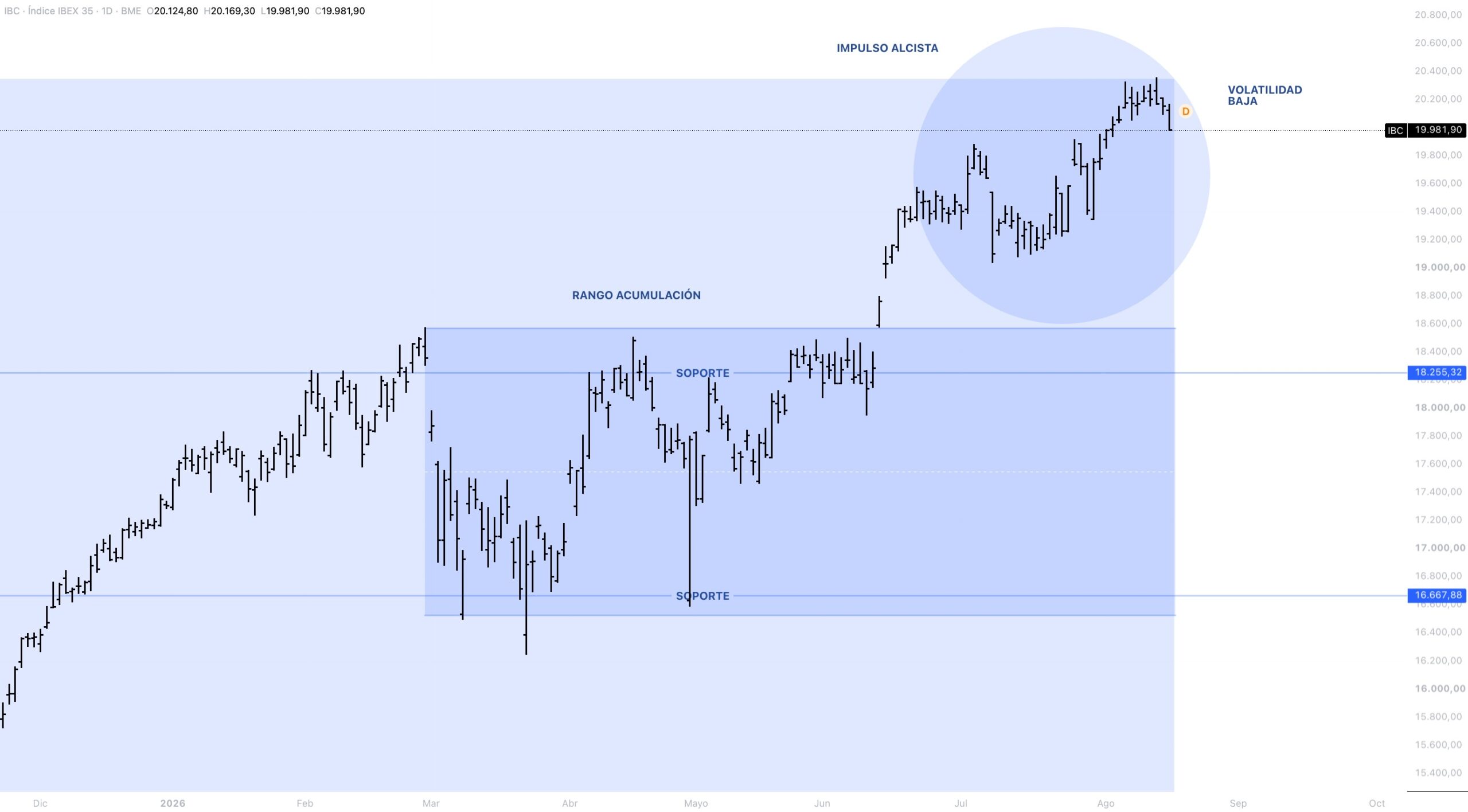 Anatomía del precio IBEX 35