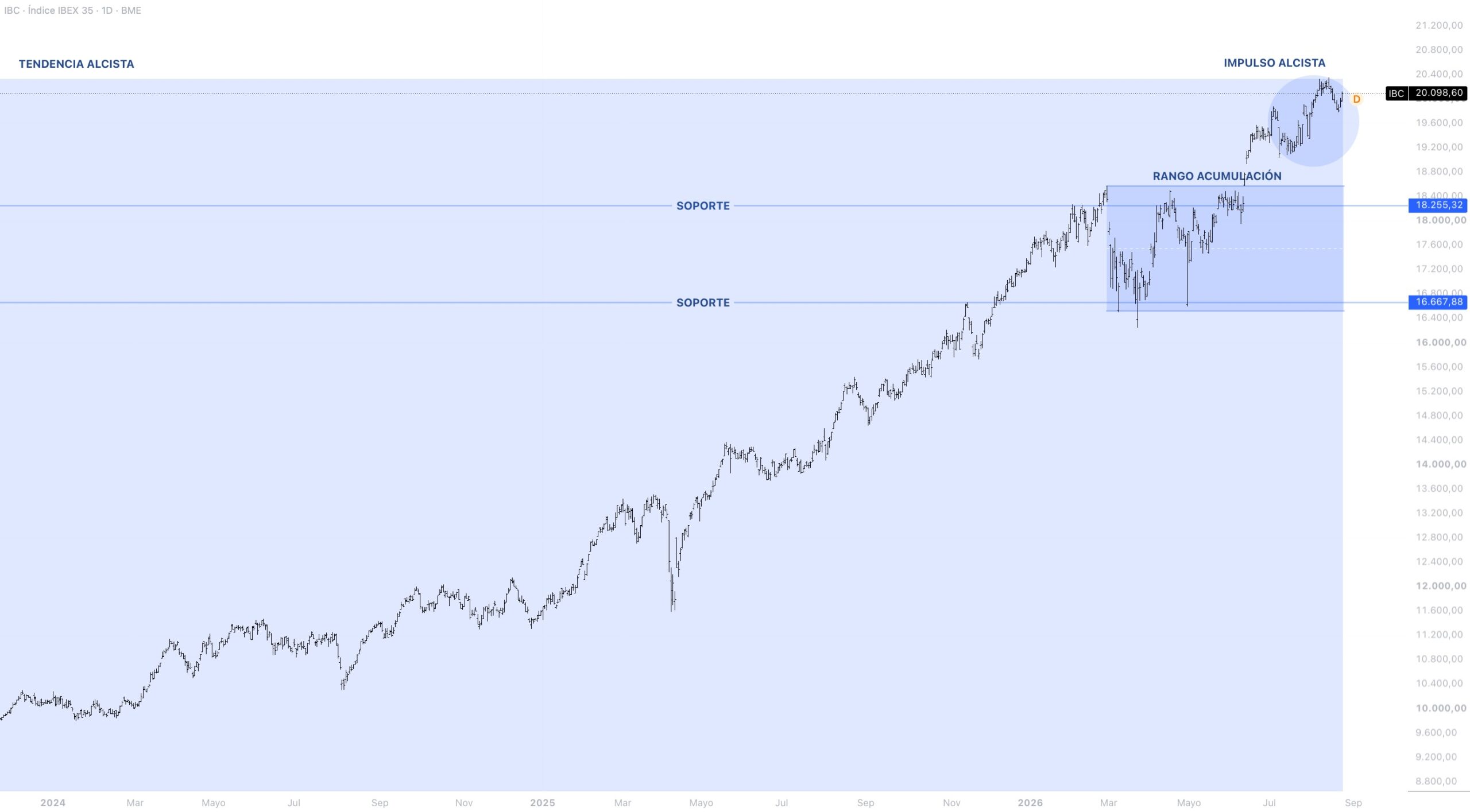 Contexto estructural IBEX 35