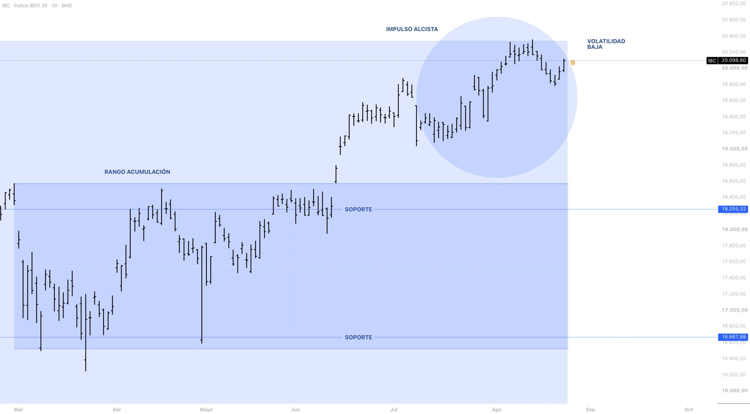 Anatomía del precio IBEX 35