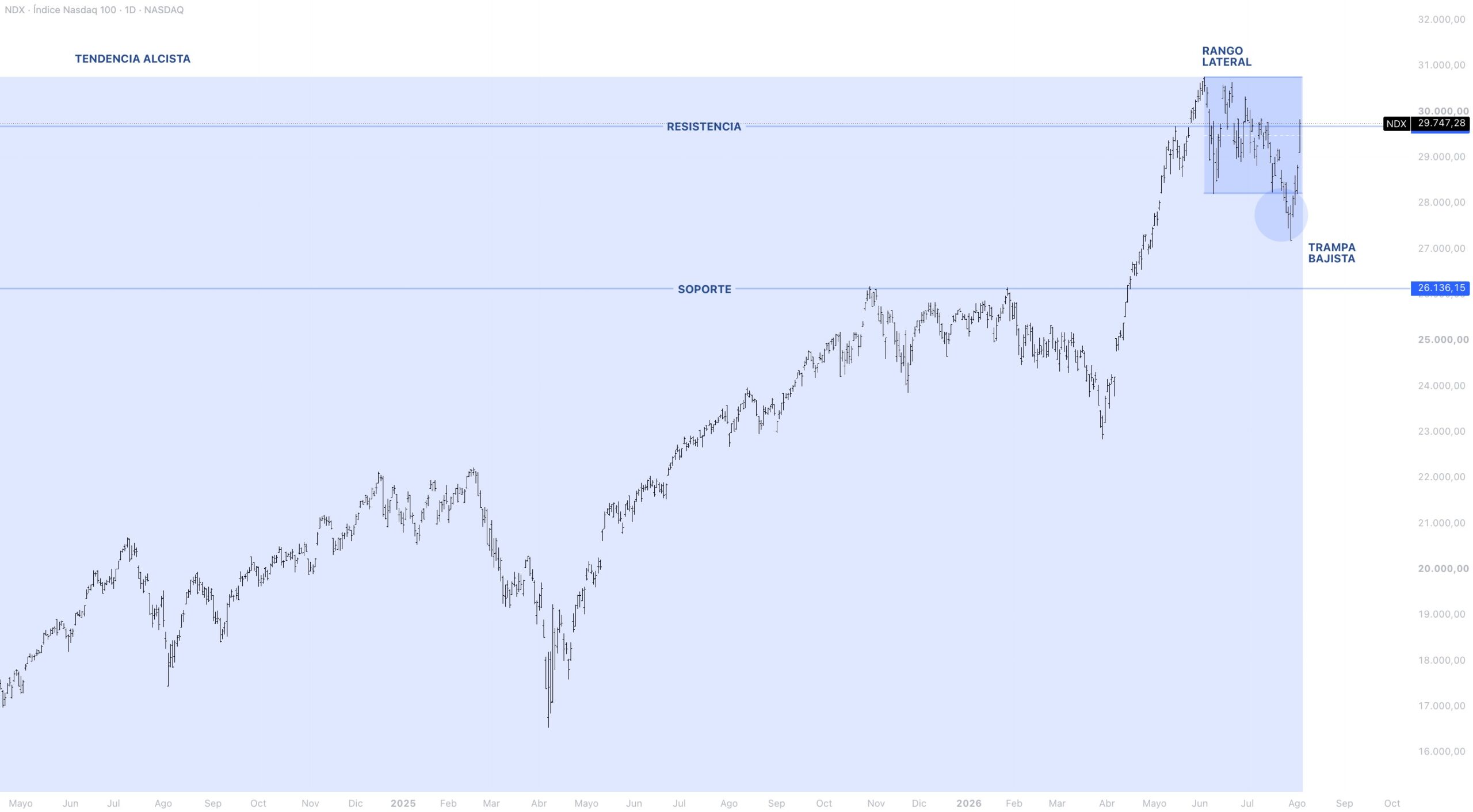 Contexto estructural NASDAQ 100