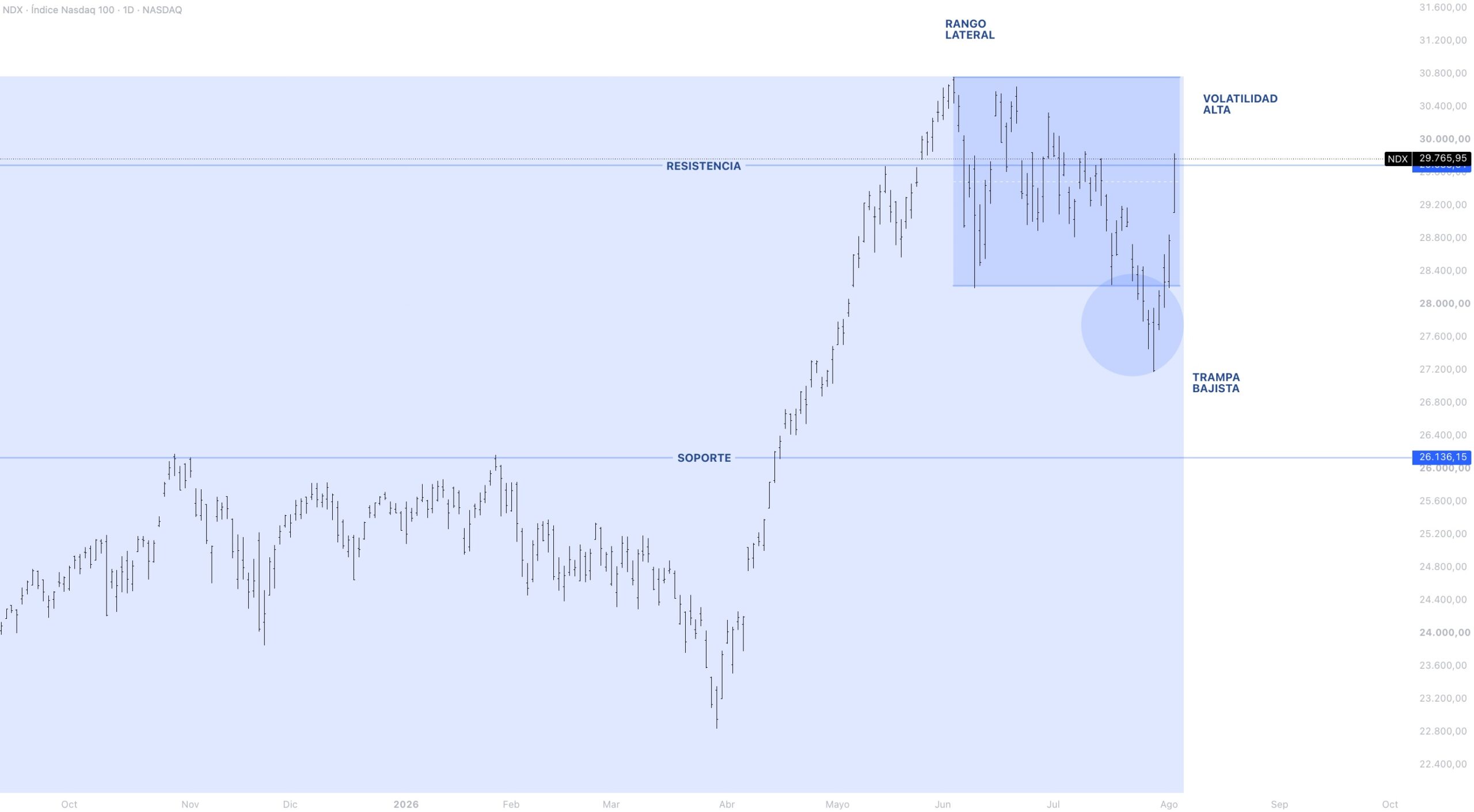 Anatomía del precio NASDAQ 100