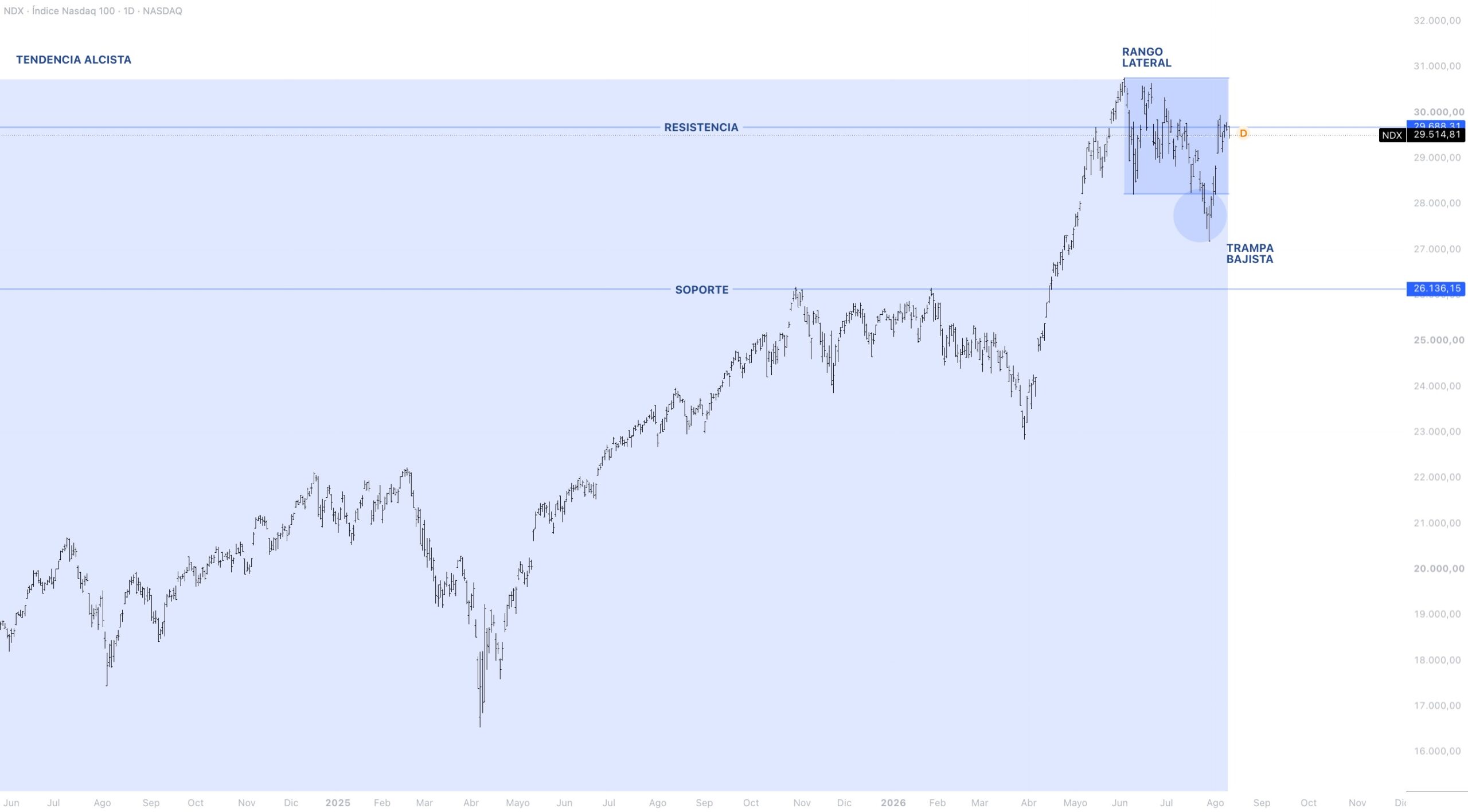 Contexto estructural NASDAQ 100