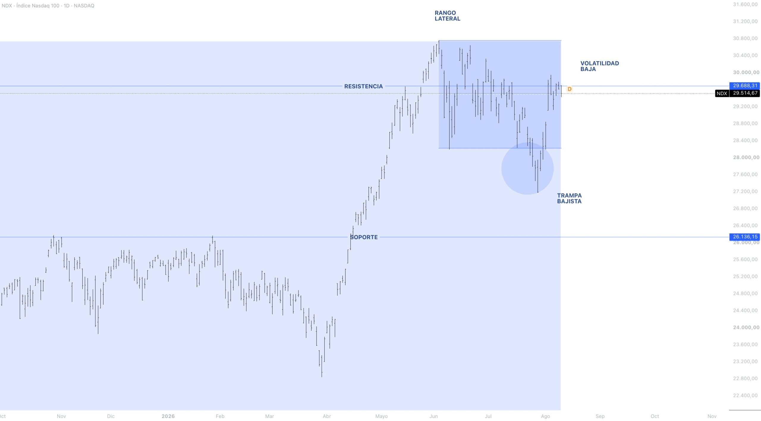 Anatomía del precio NASDAQ 100