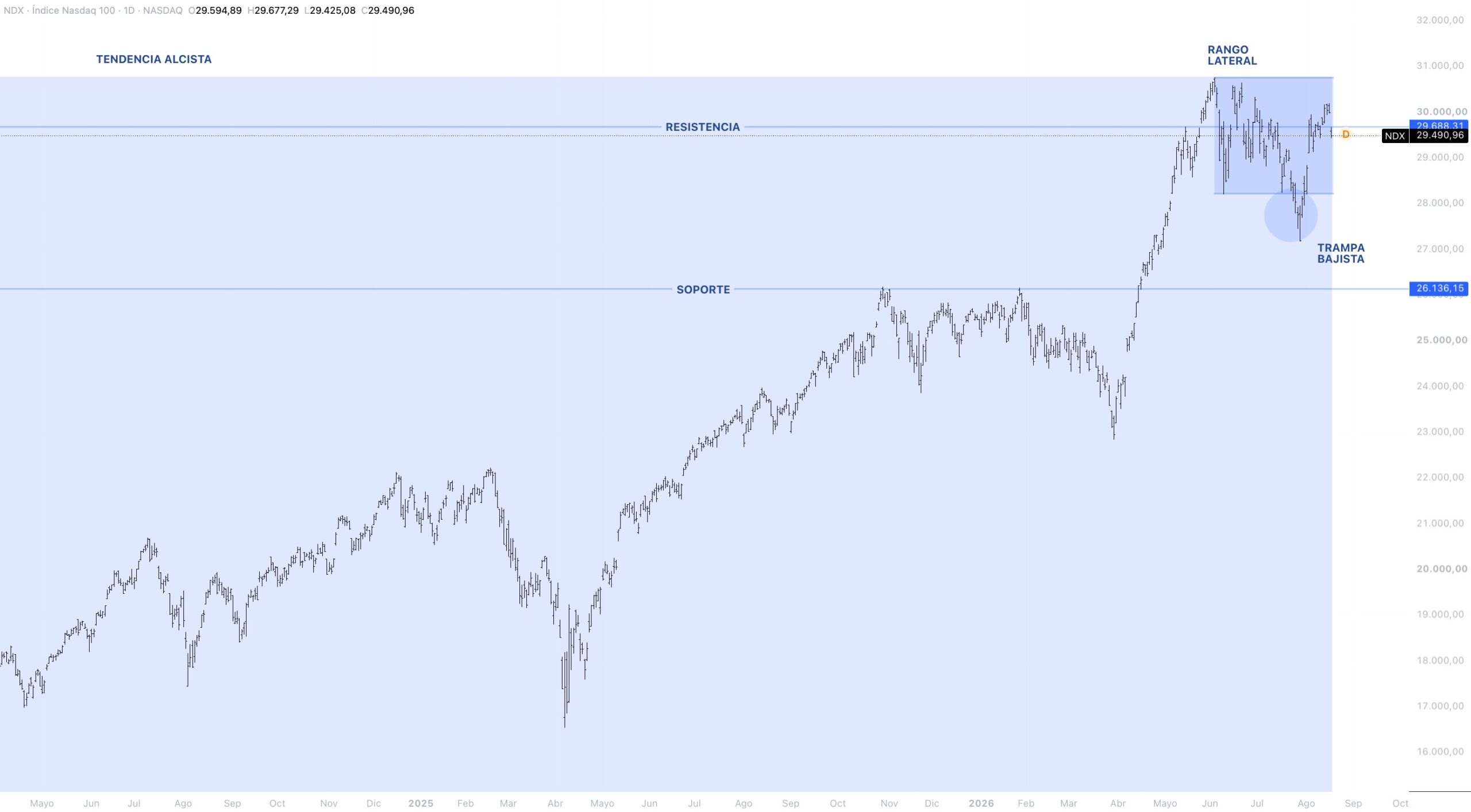 Contexto estructural NASDAQ 100