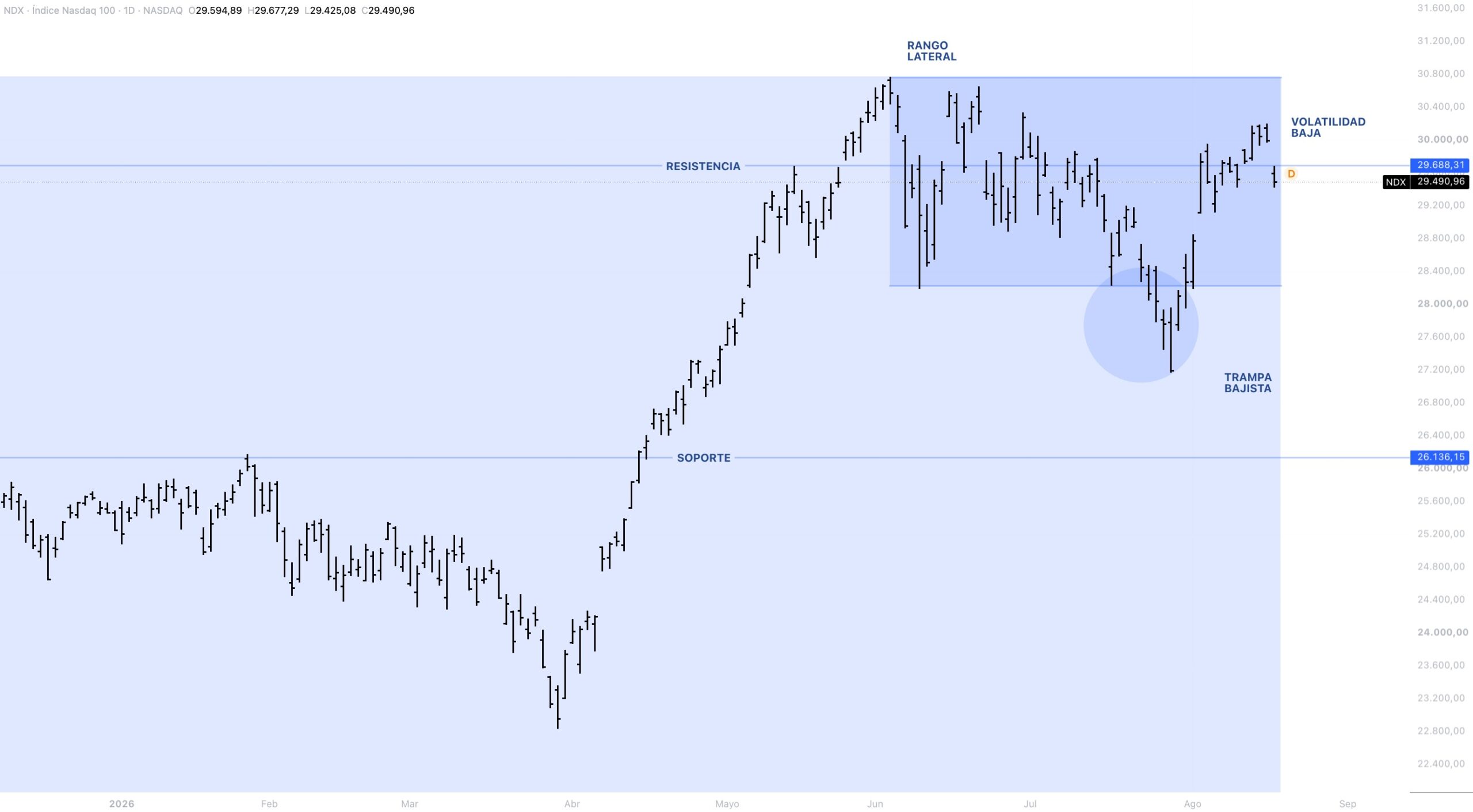 Anatomía del precio NASDAQ 100