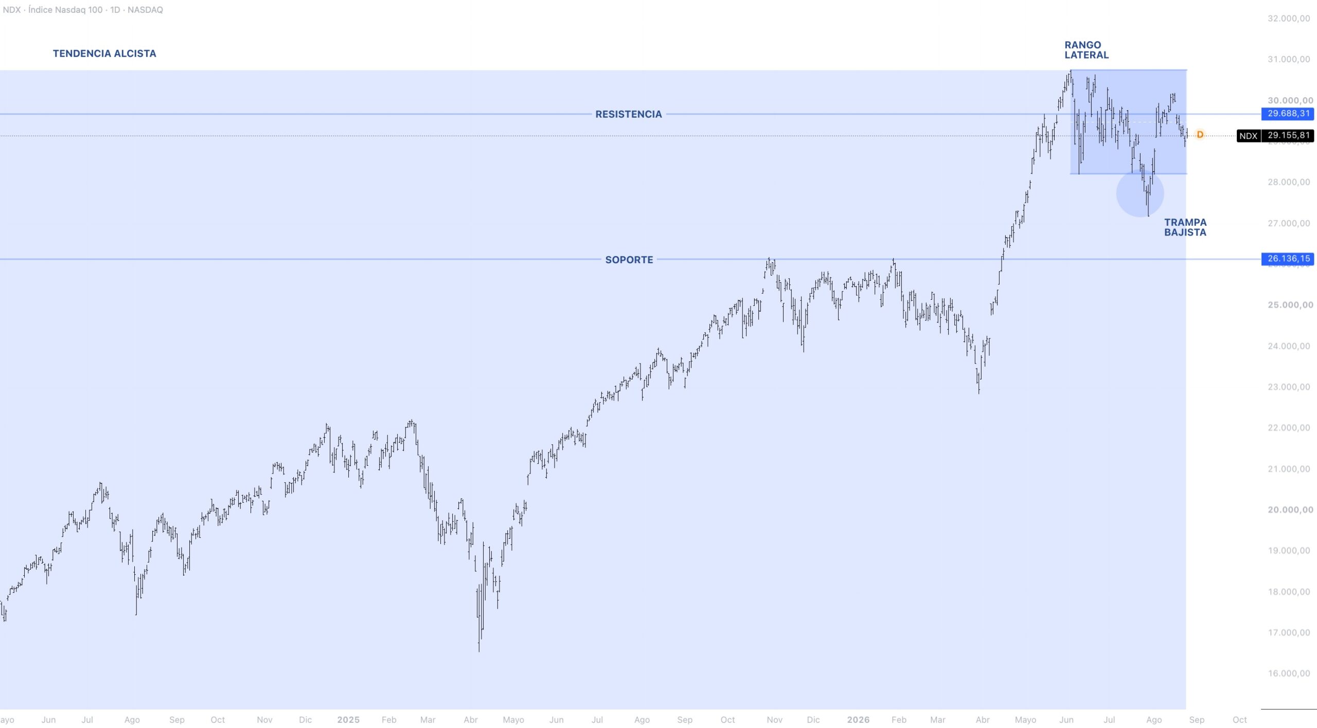 Contexto estructural NASDAQ 100