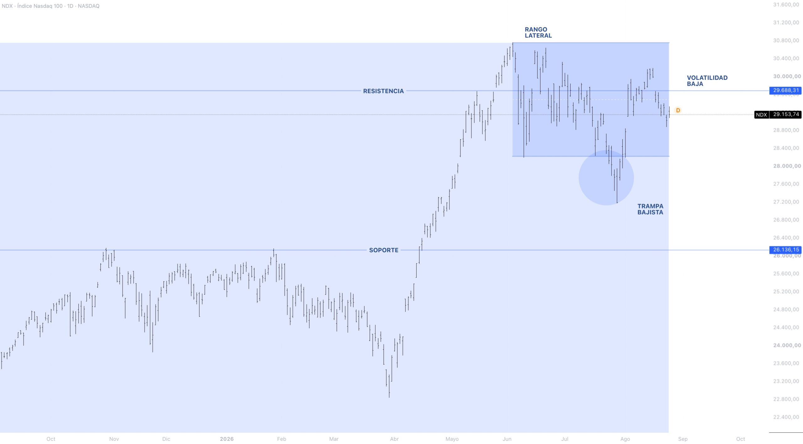 Anatomía del precio NASDAQ 100