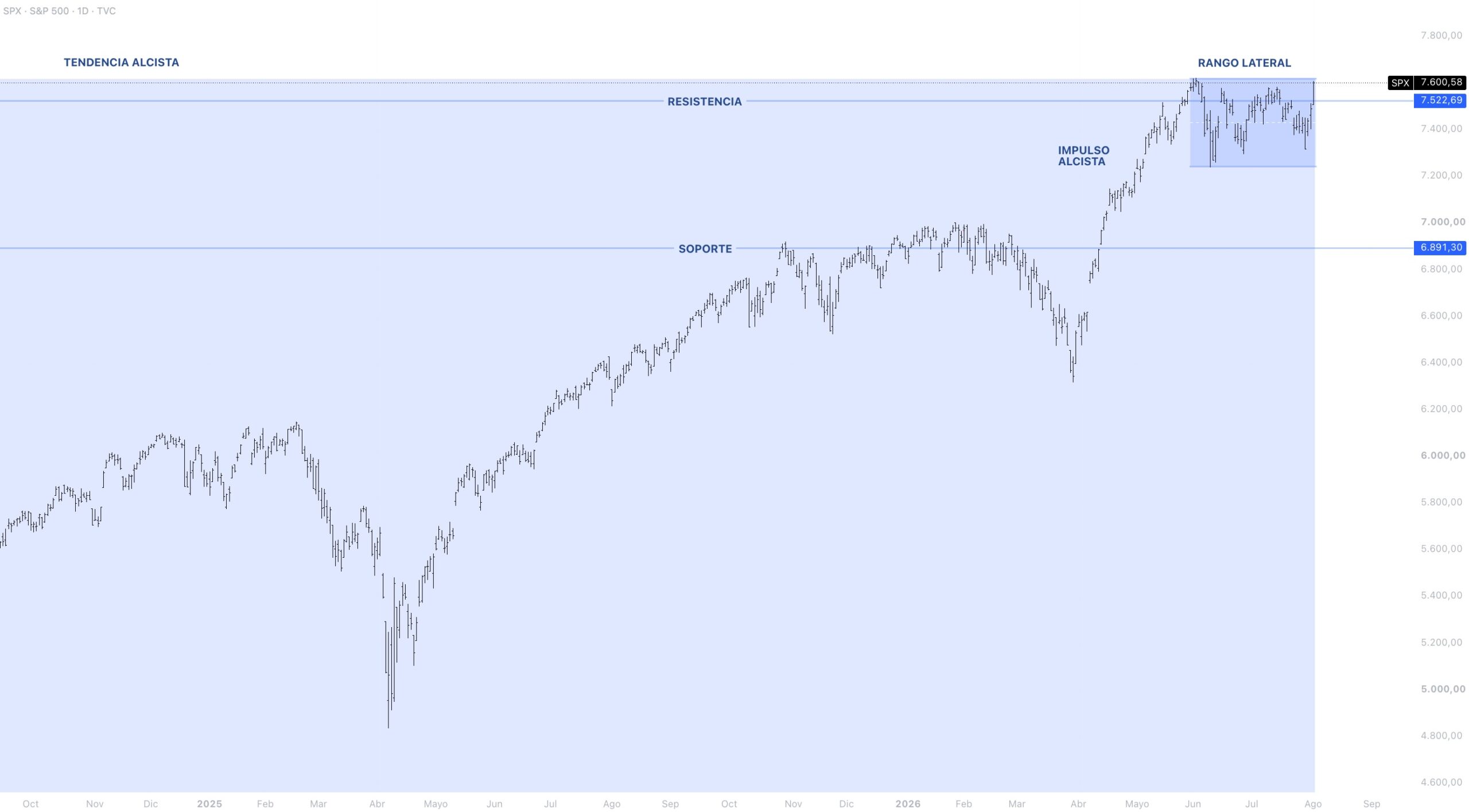 Contexto estructural S&P 500