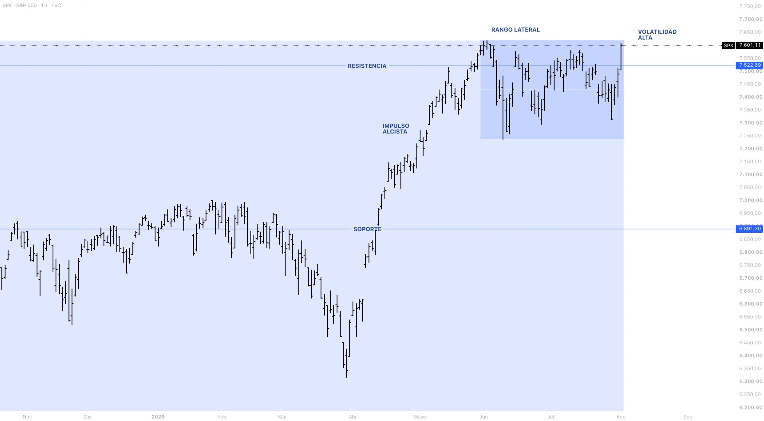 Anatomía del precio S&P 500