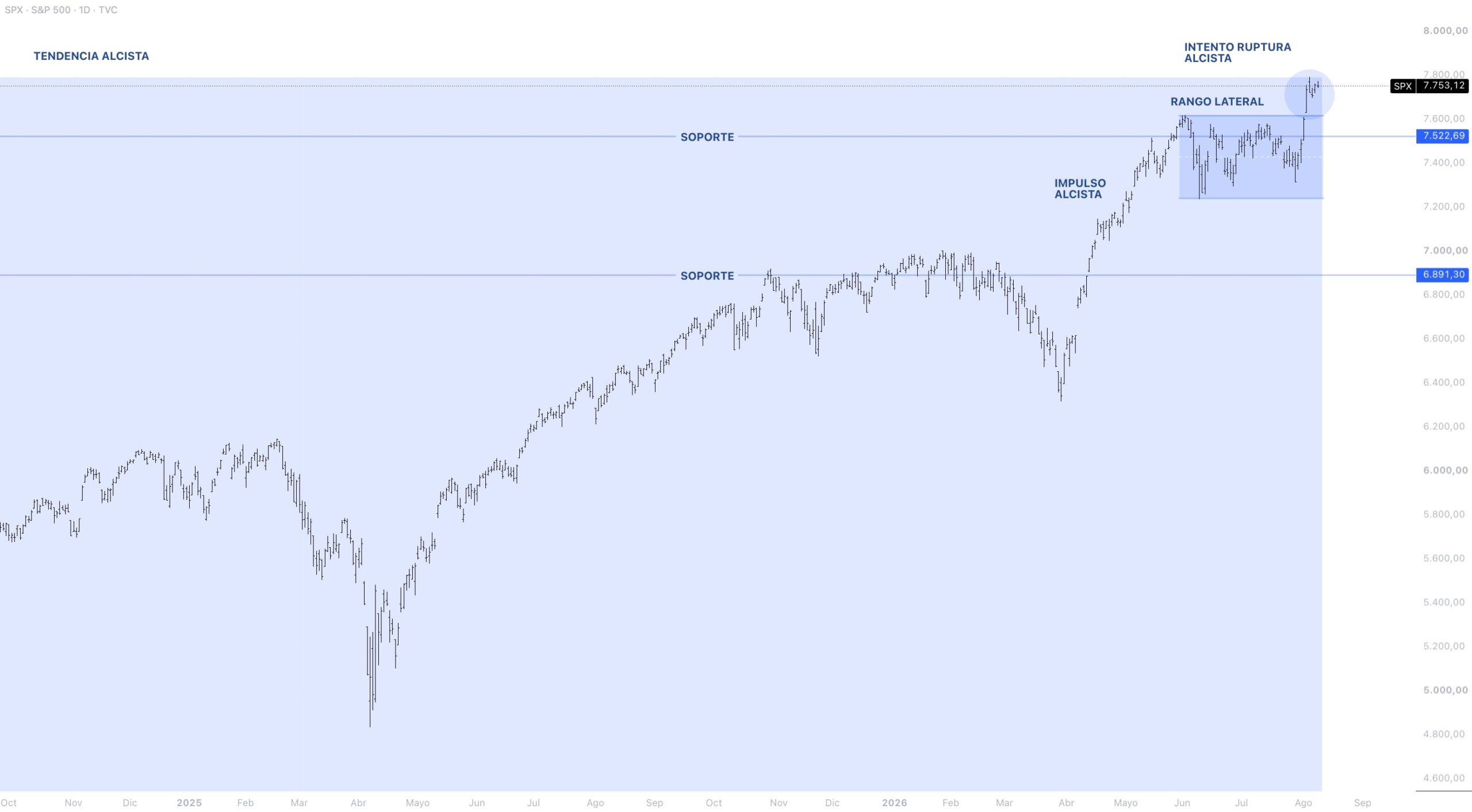 Contexto estructural S&P 500