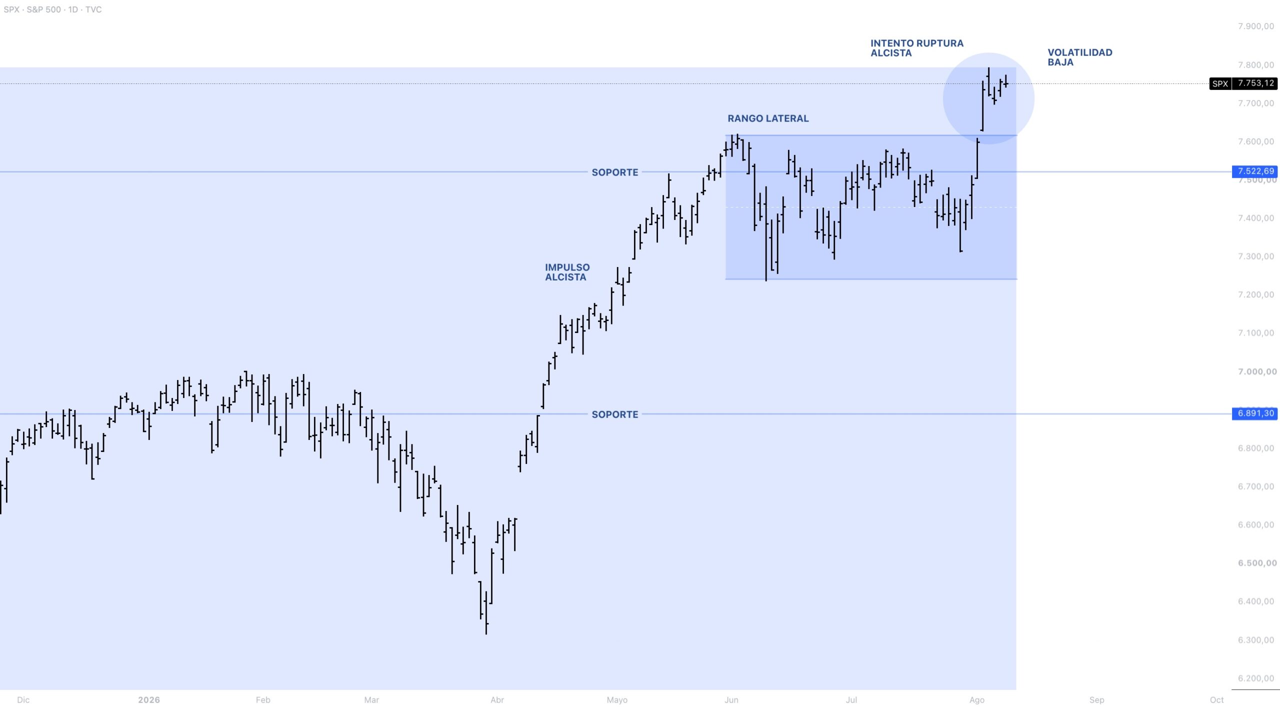 Anatomía del precio S&P 500