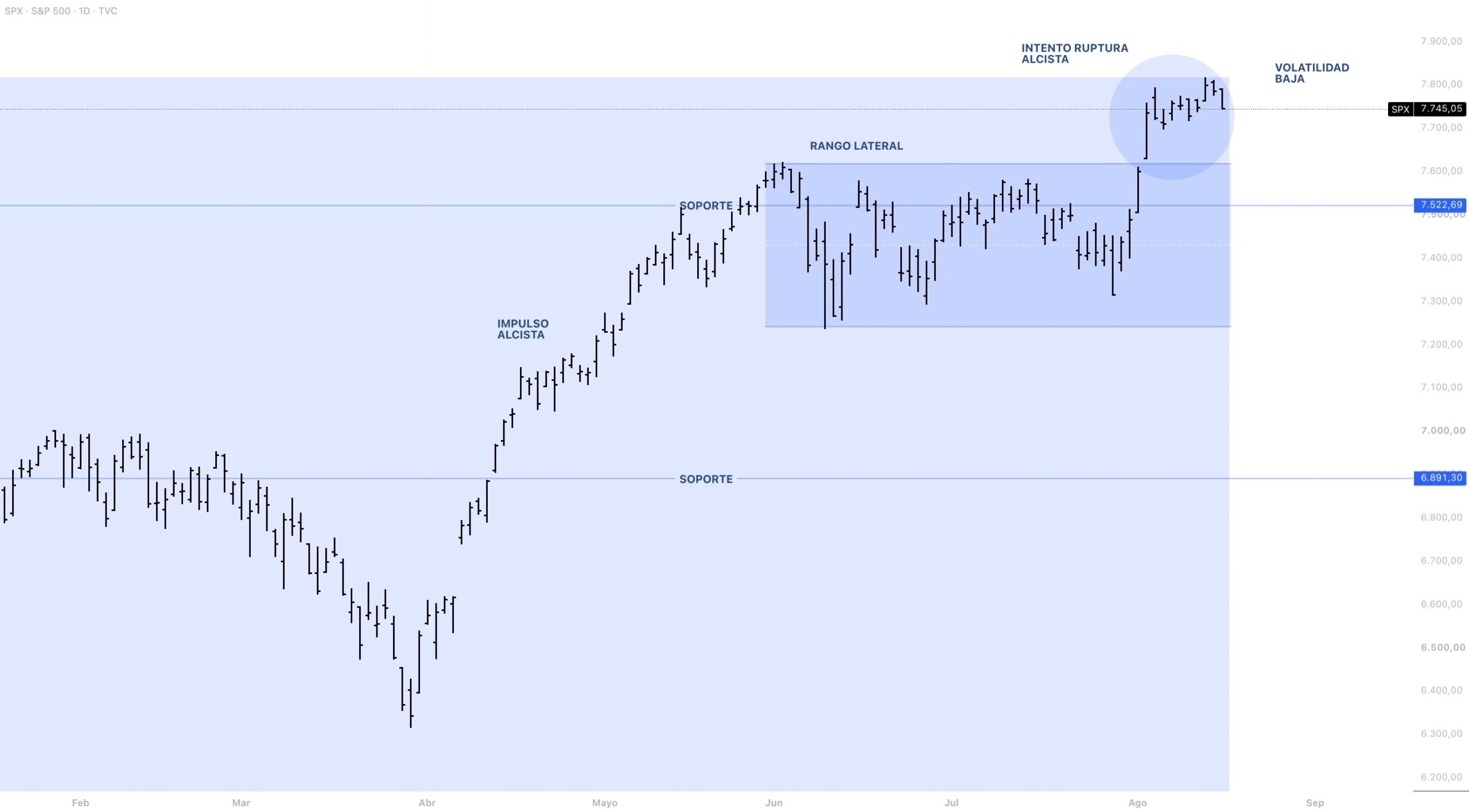 Anatomía del precio S&P 500