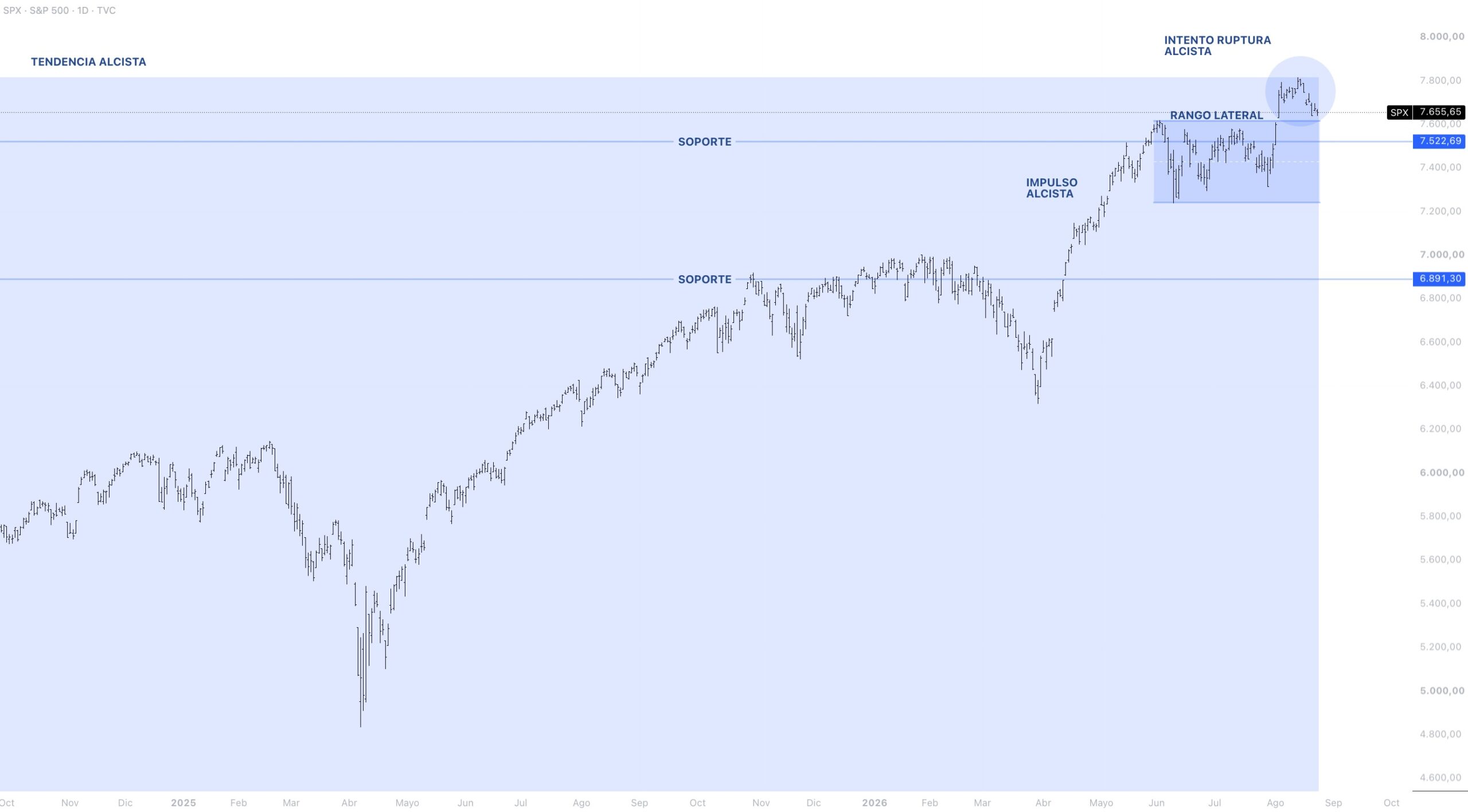 Contexto estructural S&P 500