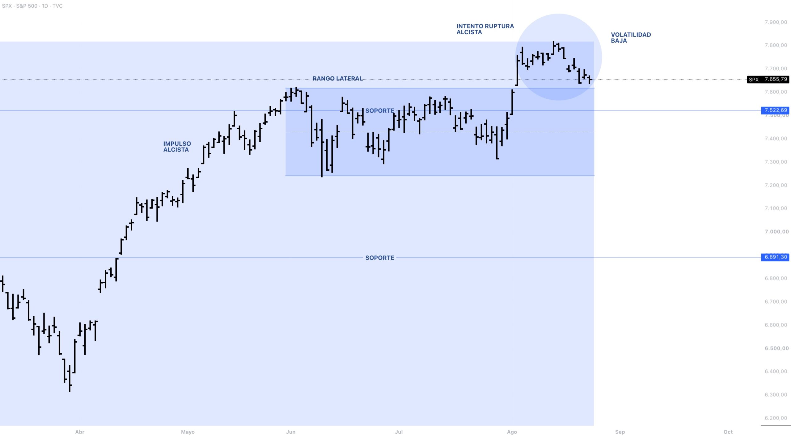 Anatomía del precio S&P 500