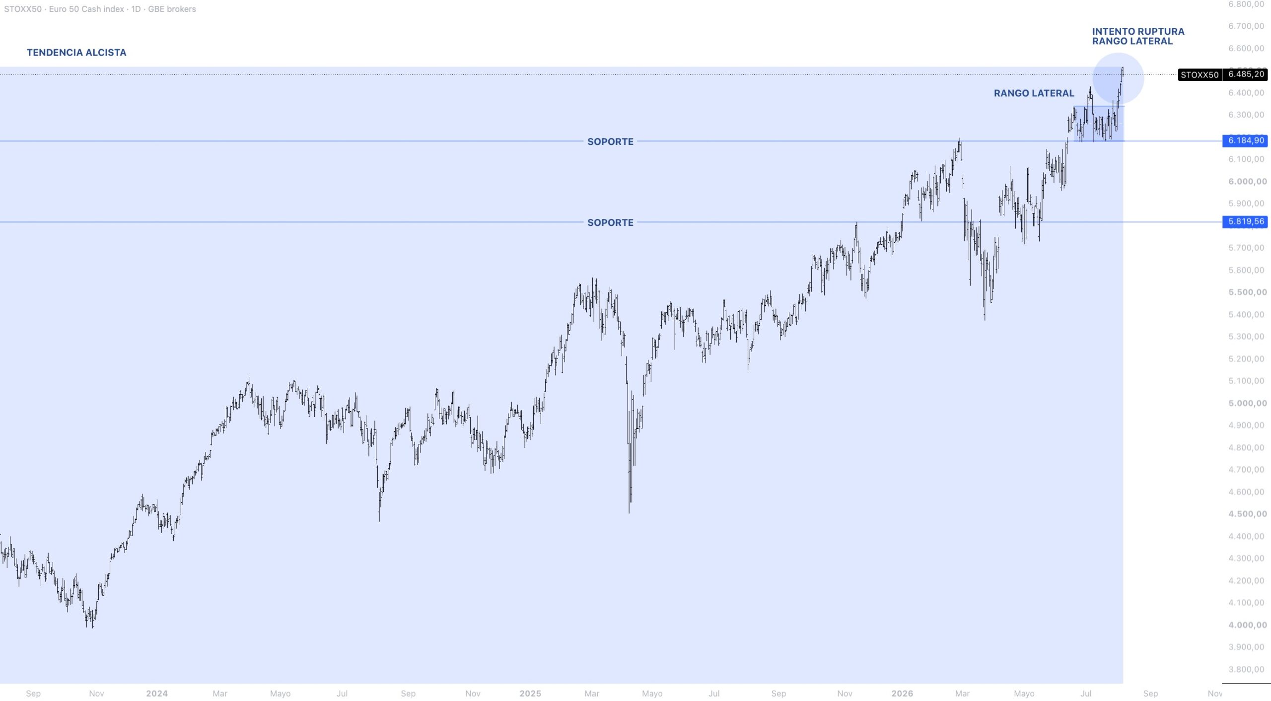 Contexto estructural EUROSTOXX 50