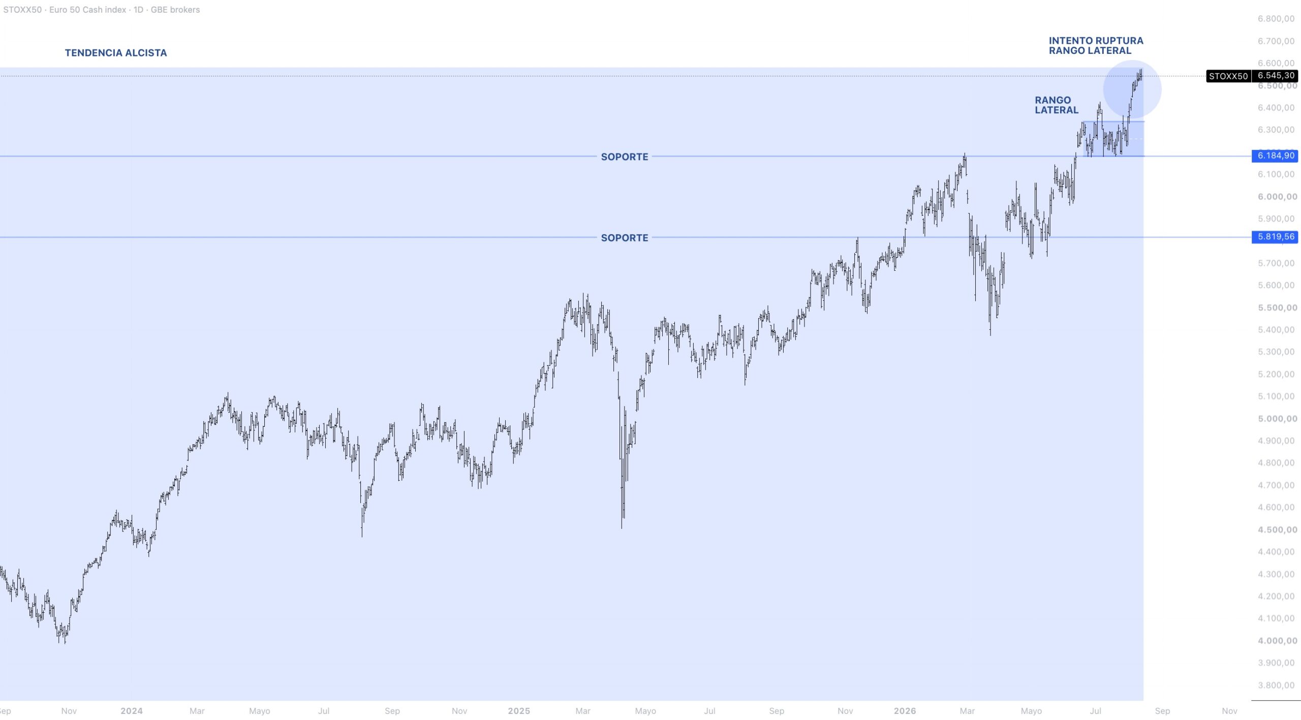Contexto estructural EUROSTOXX 50