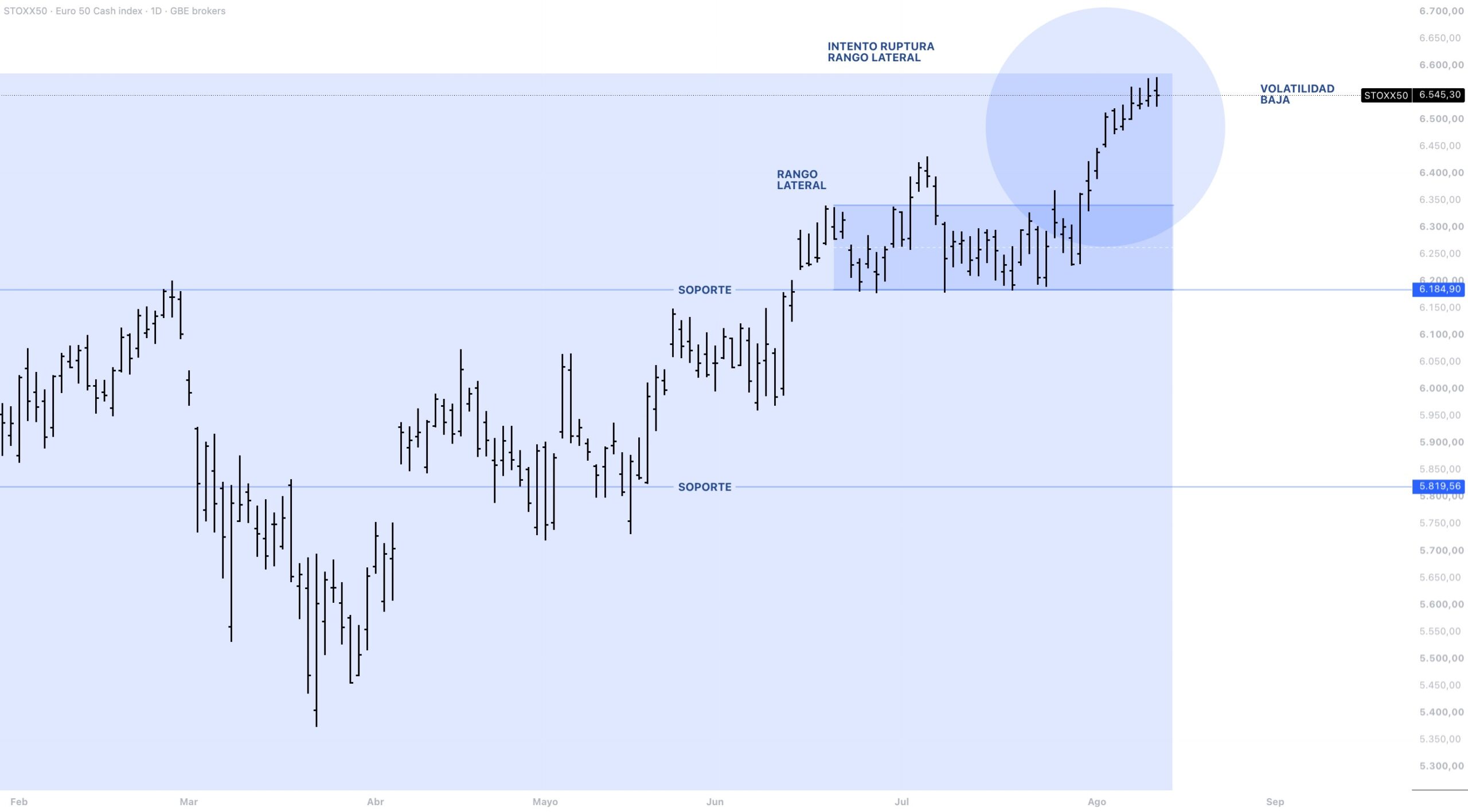 Anatomía del precio EUROSTOXX 50