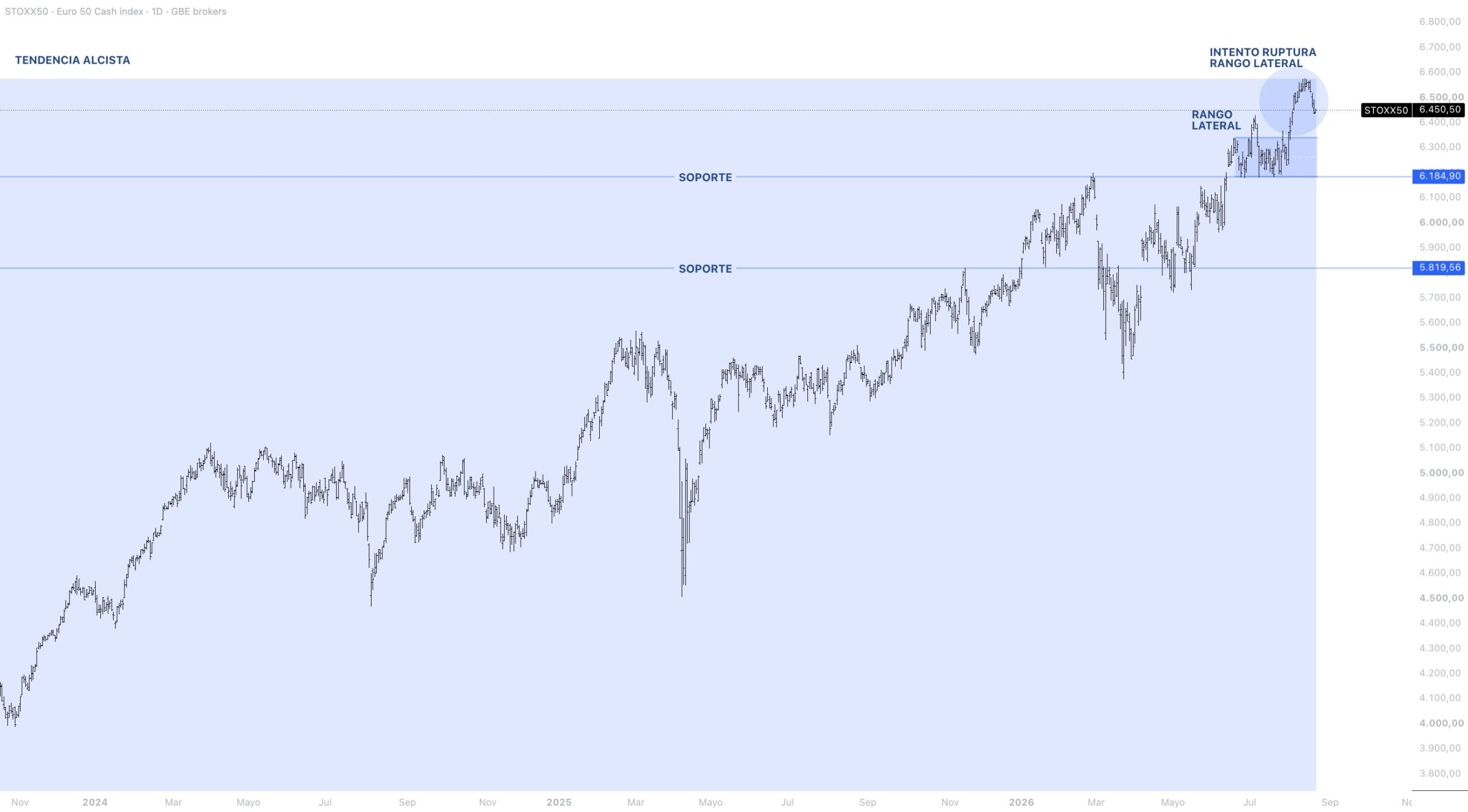 Contexto estructural EUROSTOXX 50