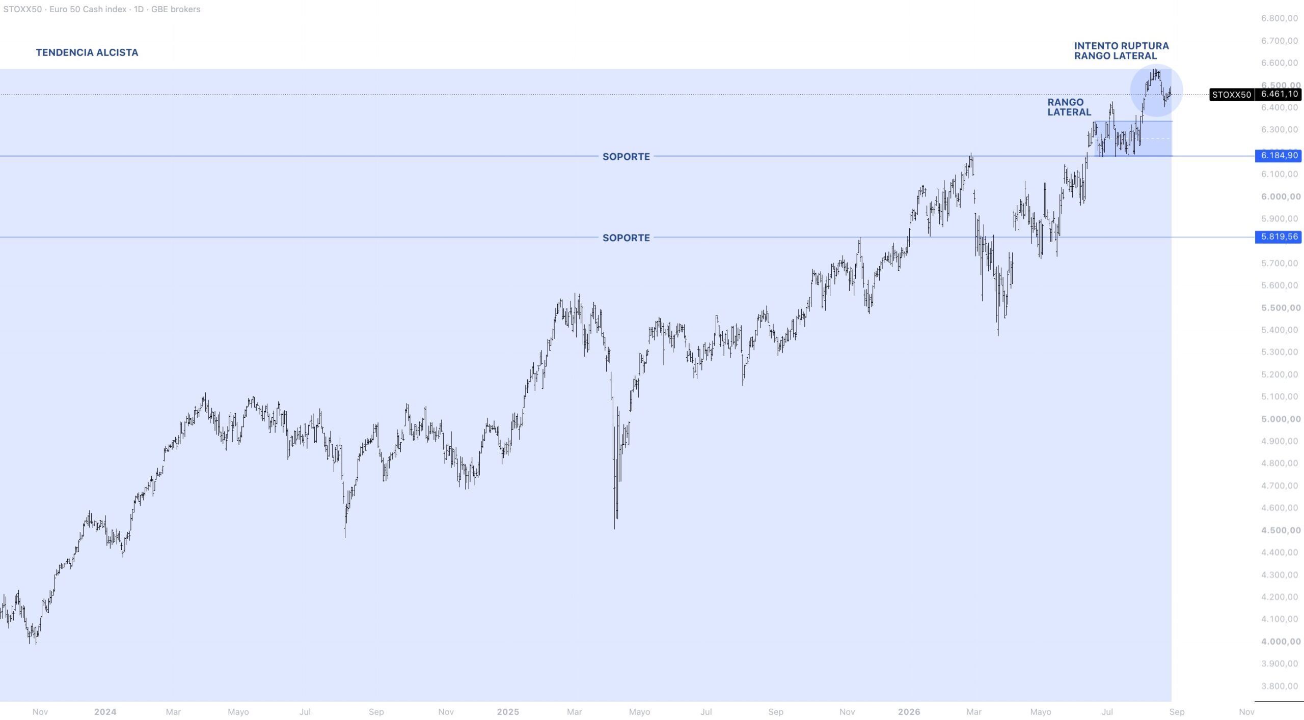 Contexto estructural EUROSTOXX 50