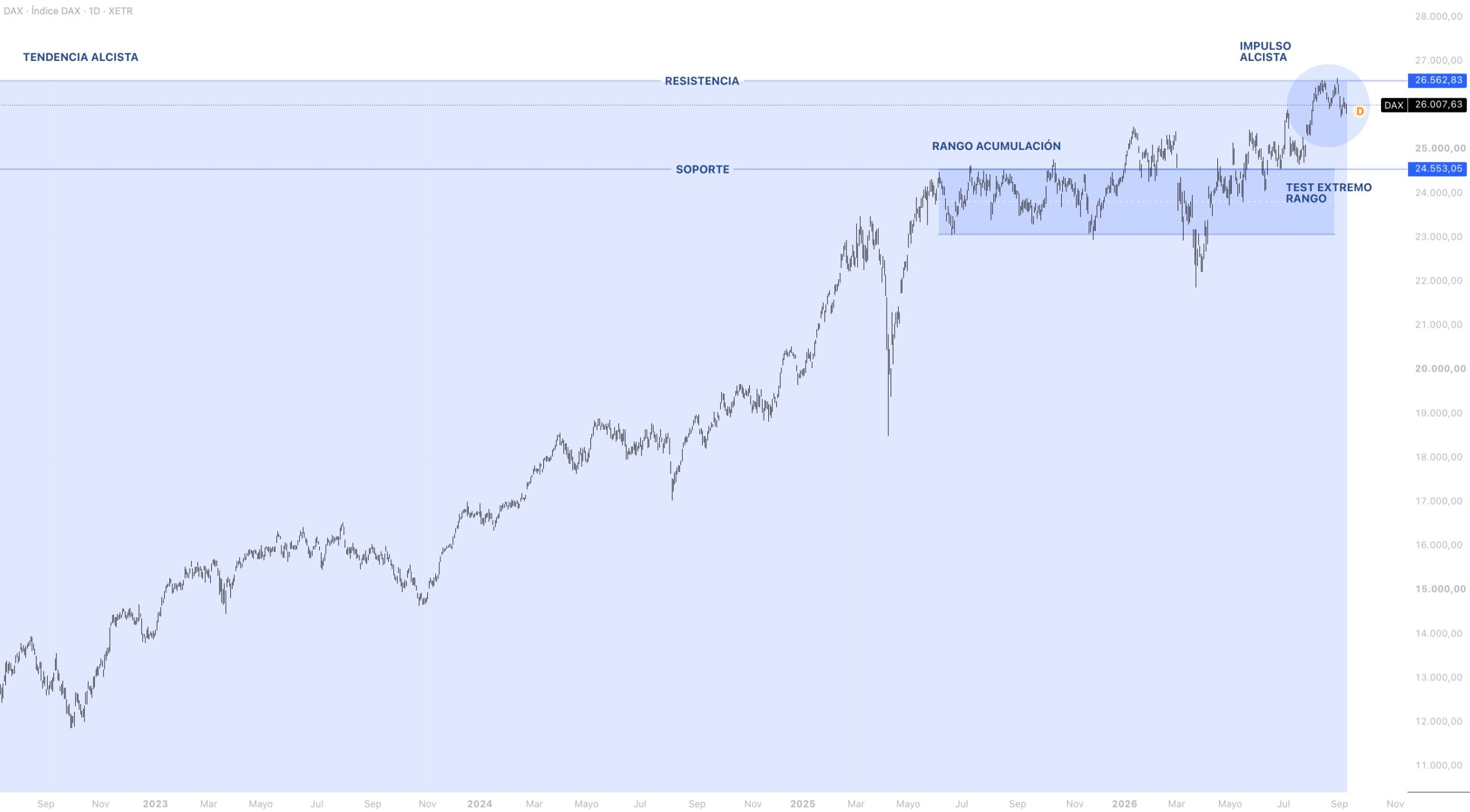 Contexto estructural DAX 40