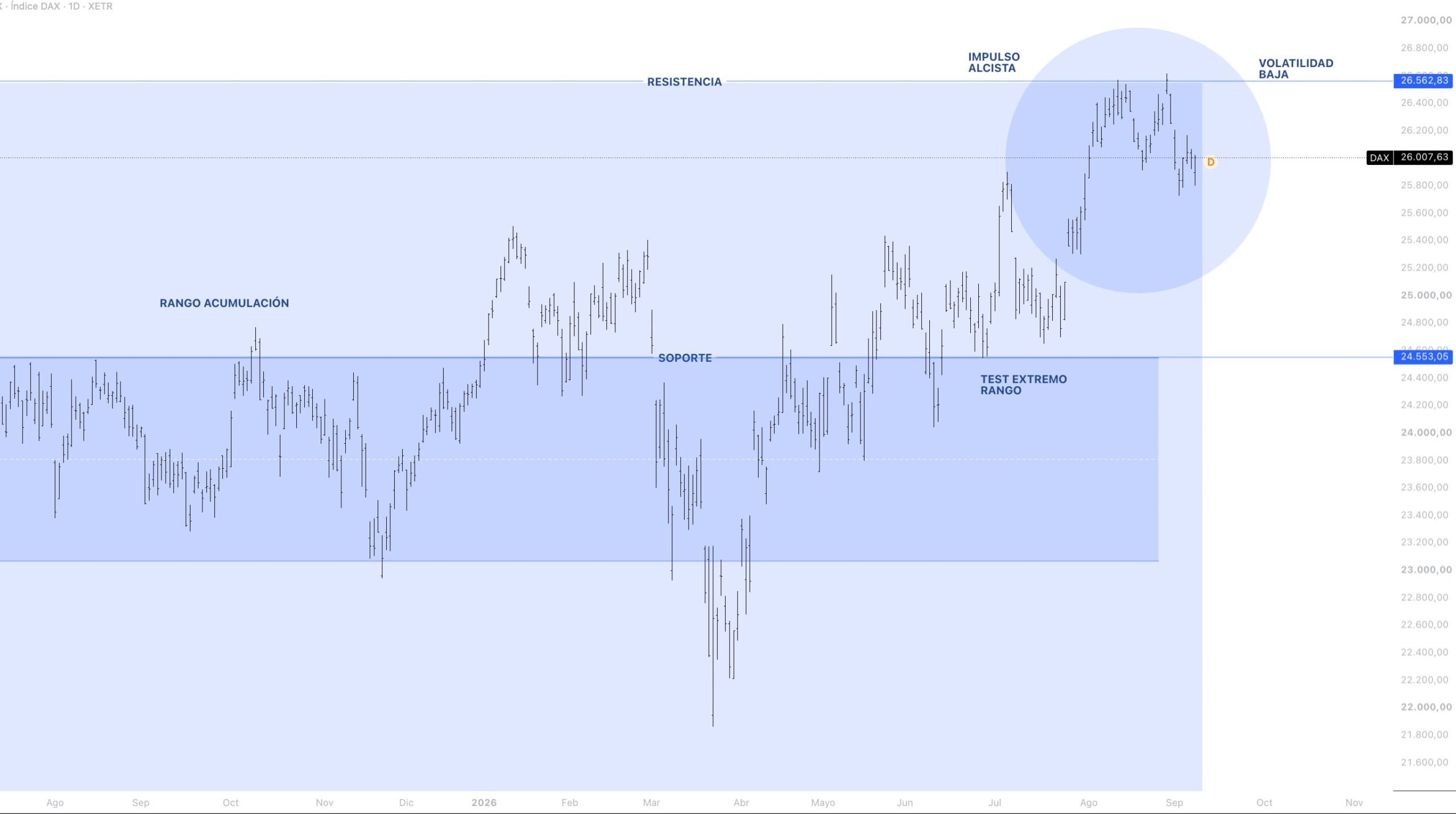 Anatomía del precio DAX 40