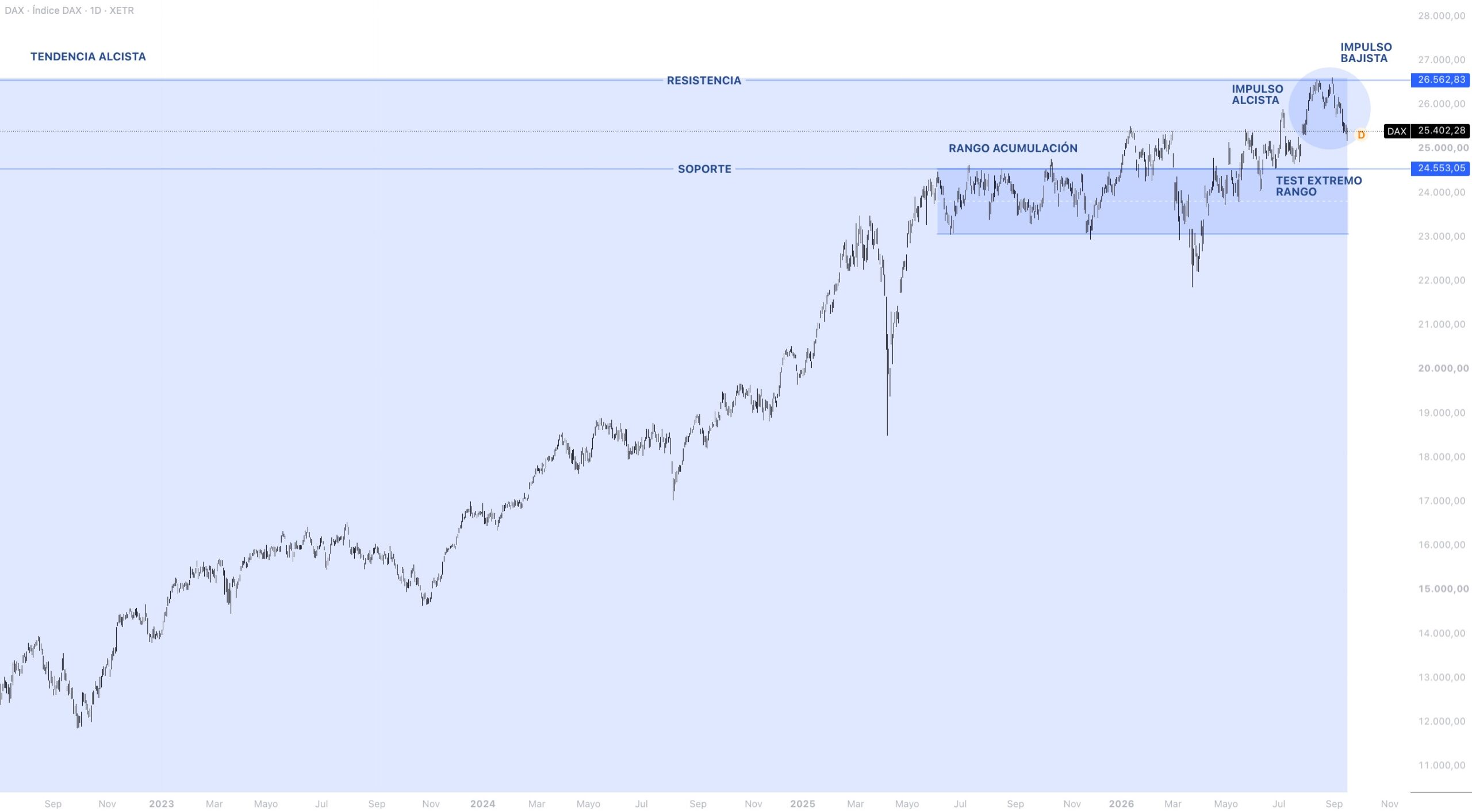 Contexto estructural DAX 40