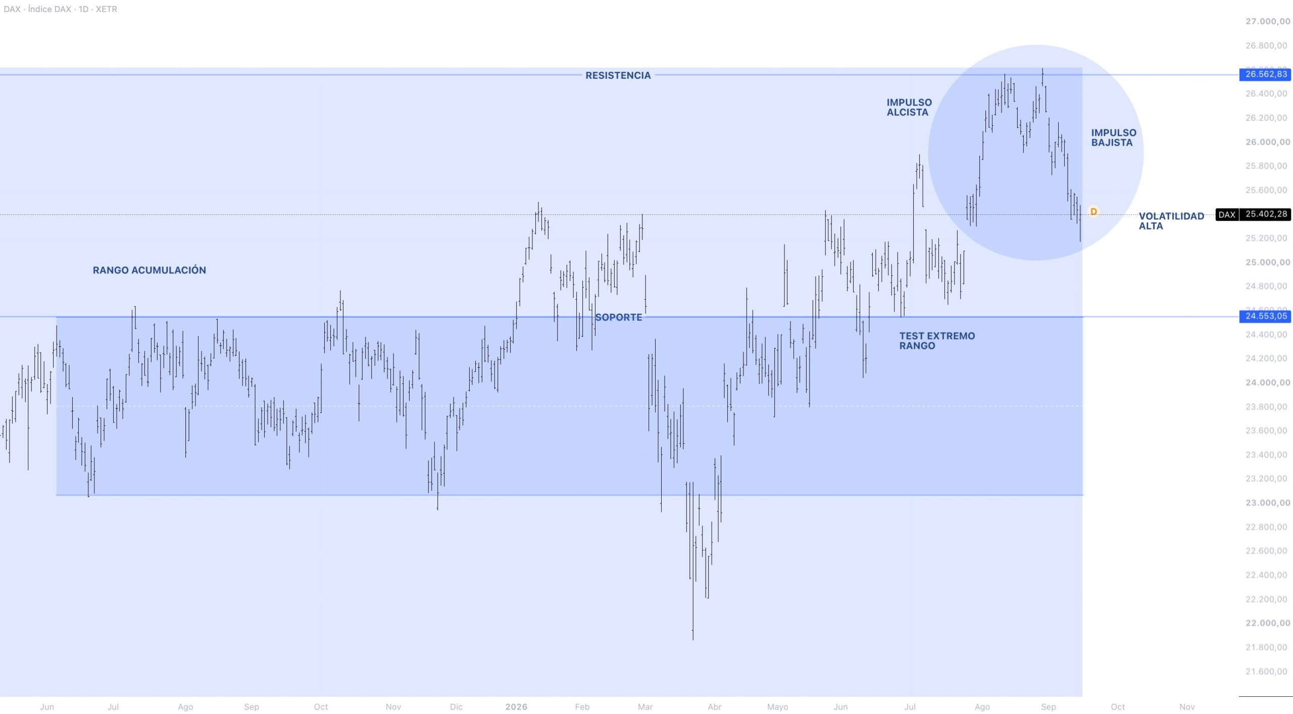 Anatomía del precio DAX 40