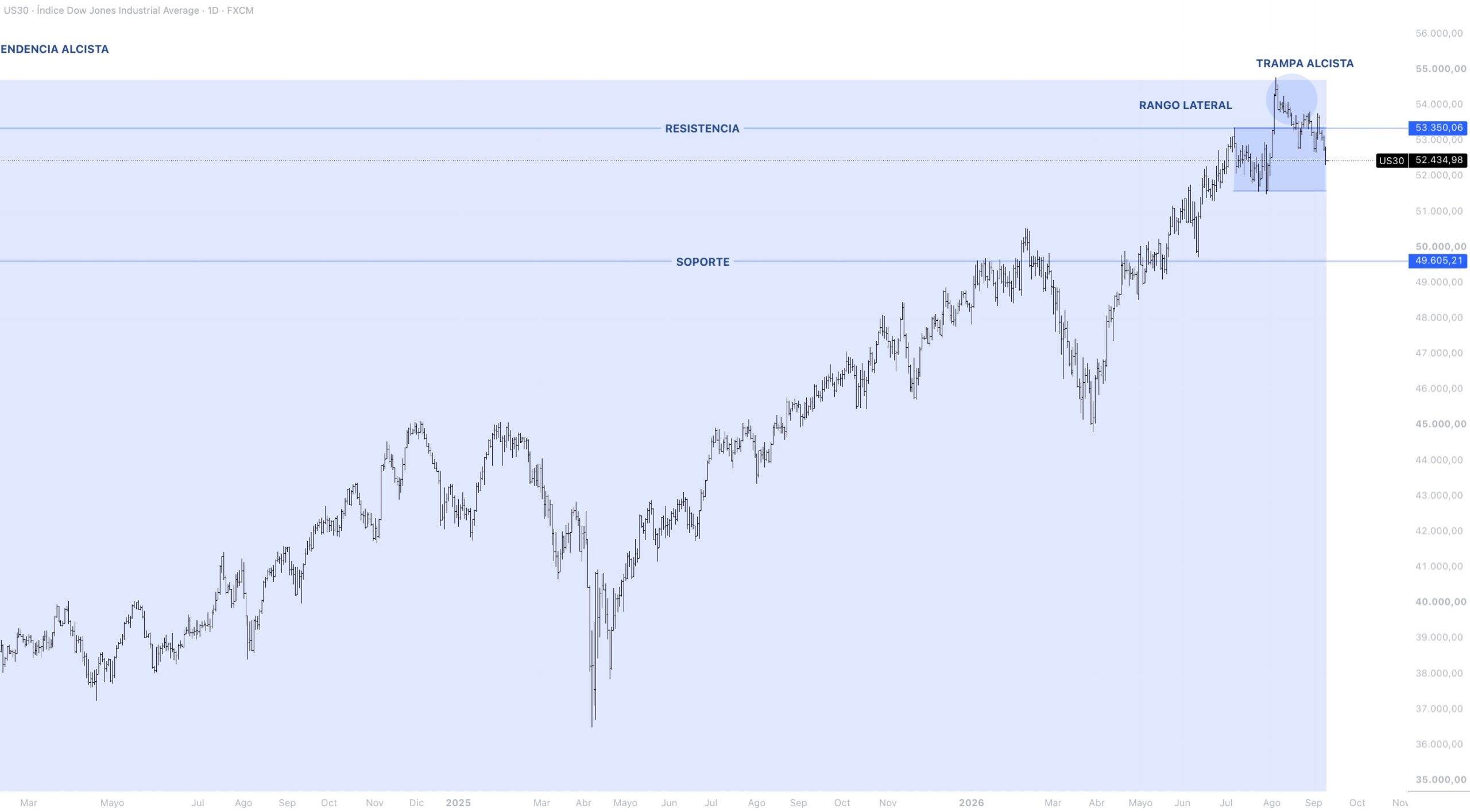 Contexto estructural DOW JONES