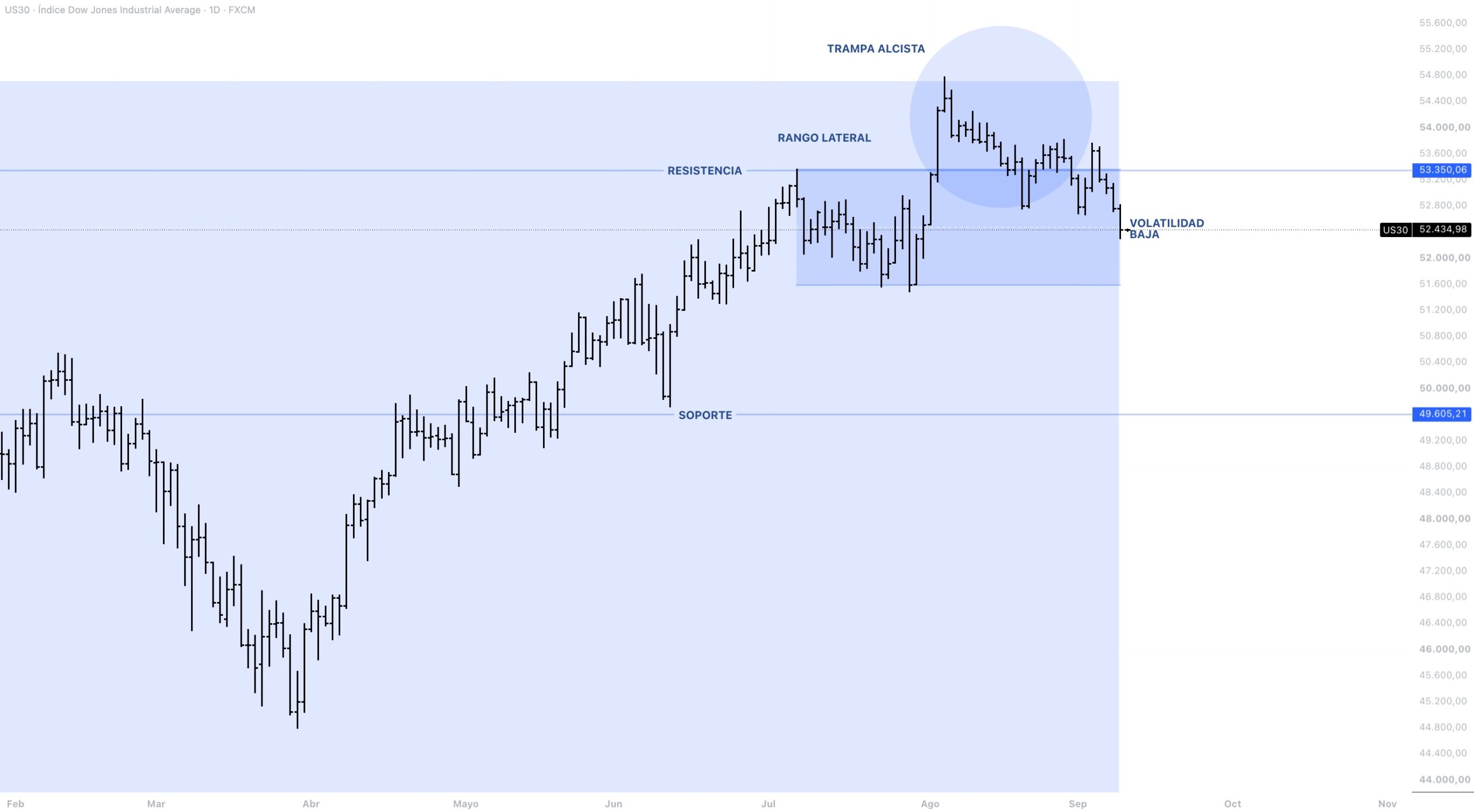 Anatomía del precio DOW JONES