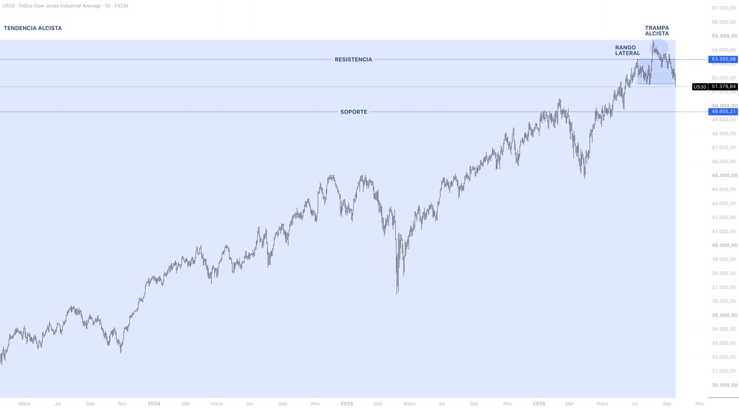 Contexto estructural DOW JONES