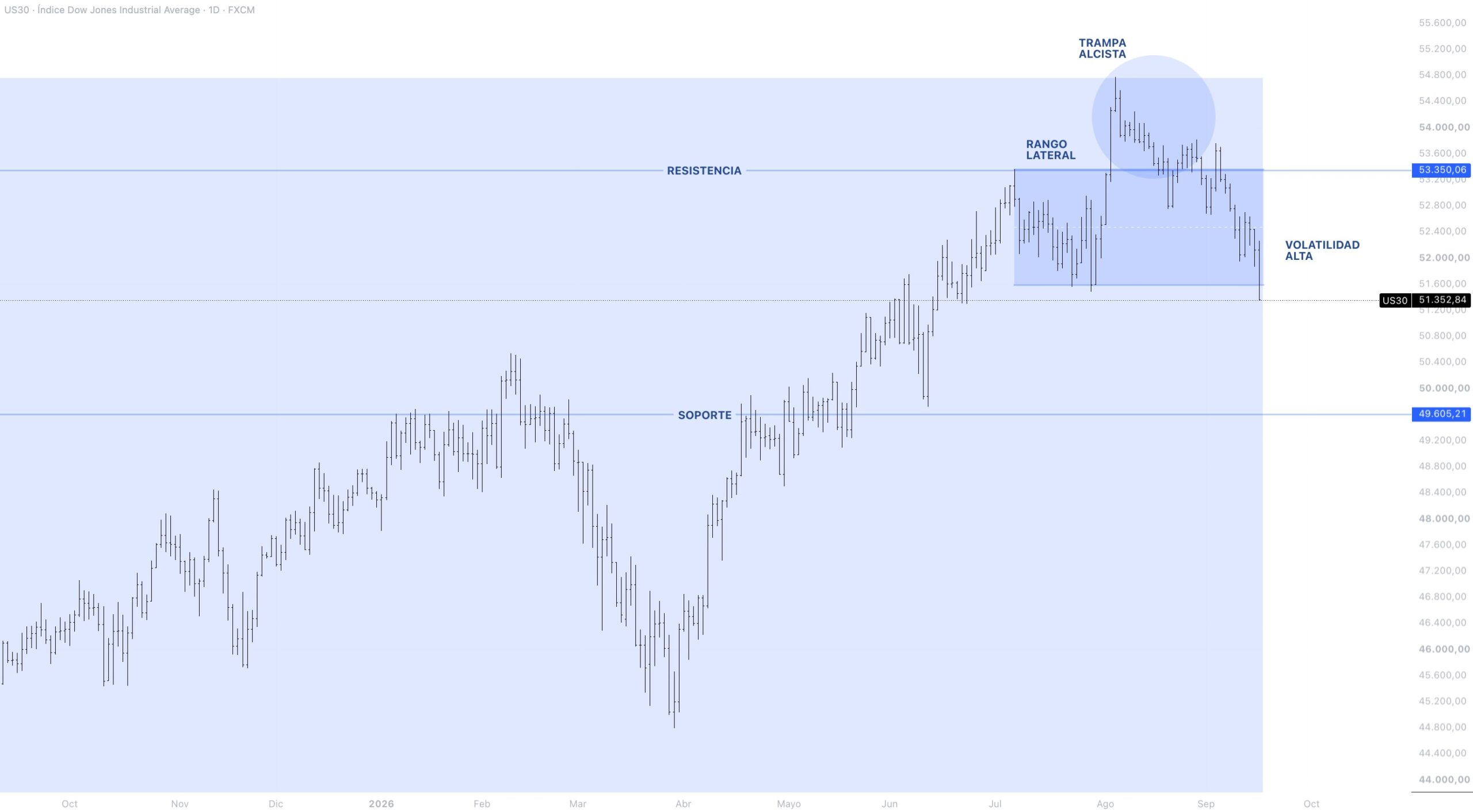 Anatomía del precio DOW JONES